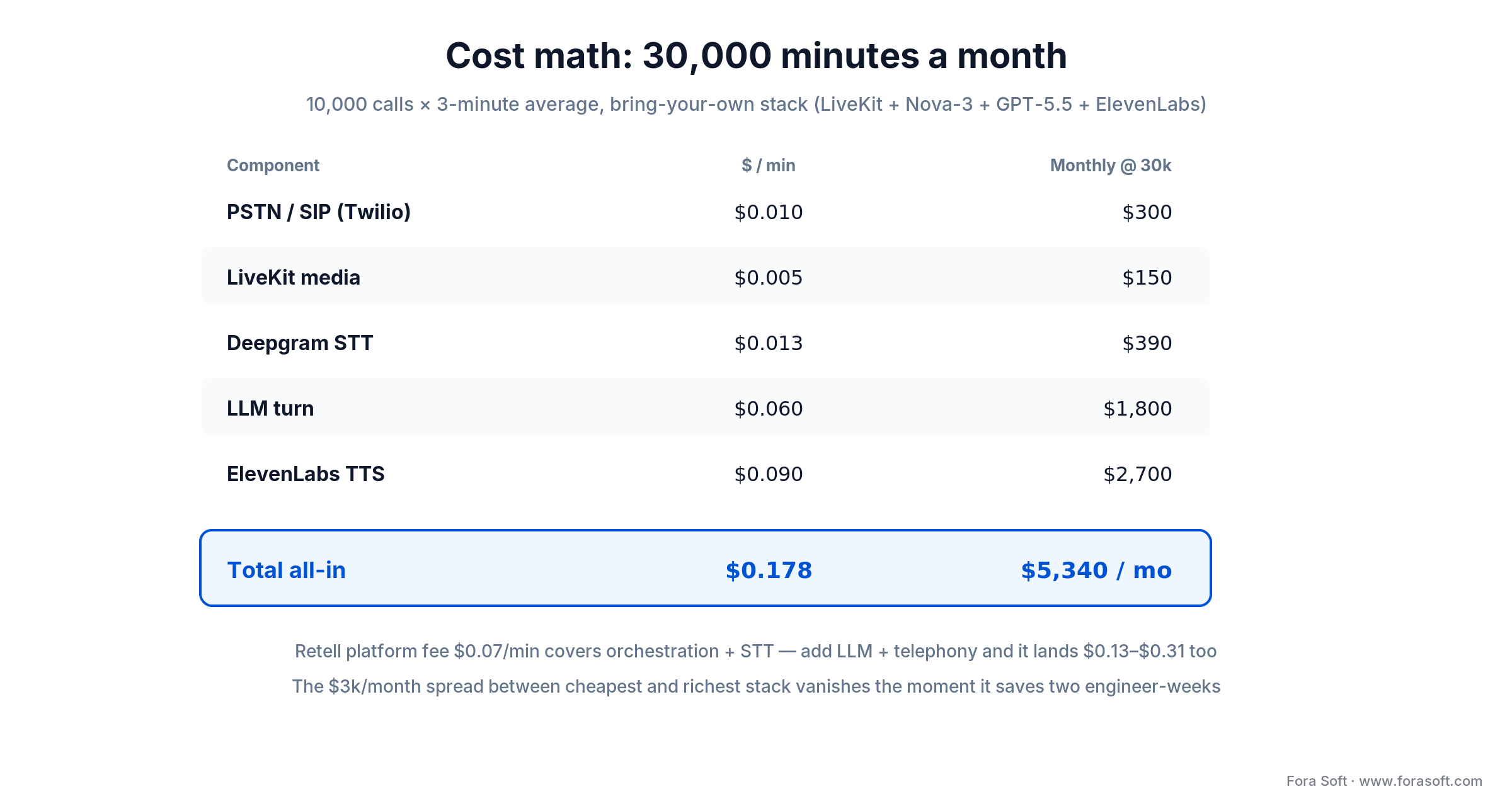 Cost math: 30,000 minutes a month on a build-your-own stack totals $0.178 per minute, about $5,340 a month