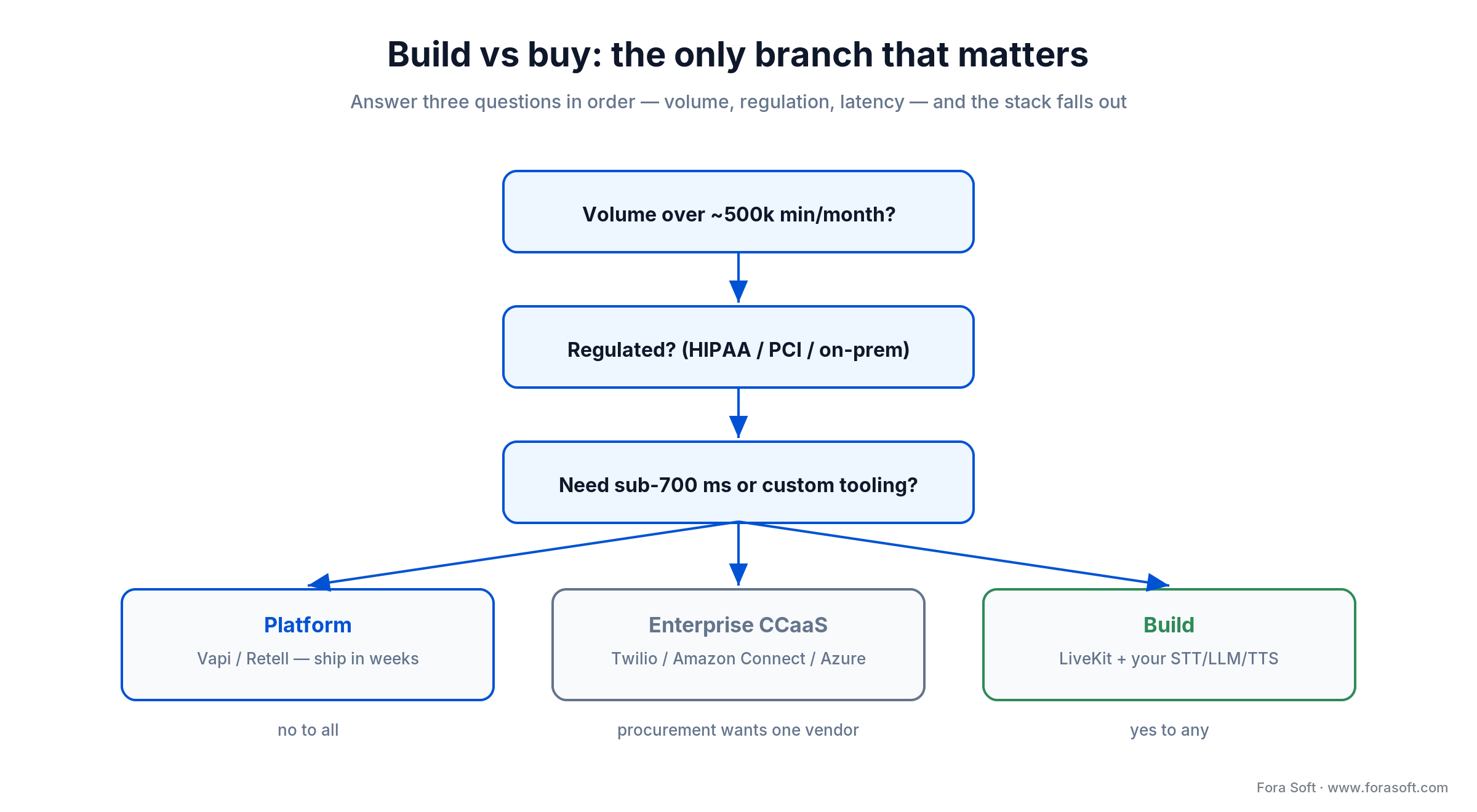 Build vs buy decision tree: volume, regulation and latency route you to a platform, an enterprise CCaaS, or a custom build
