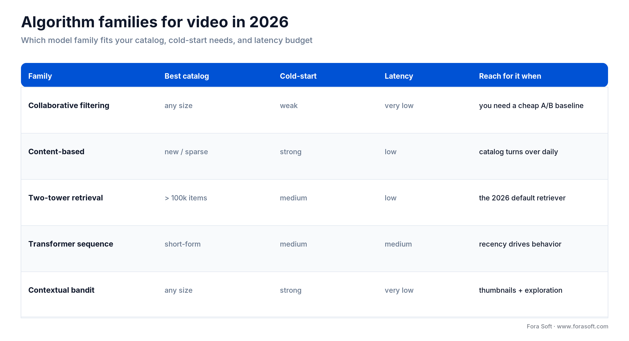 Algorithm families for a 2026 video recommender: collaborative filtering, content-based, two-tower, transformer, bandit