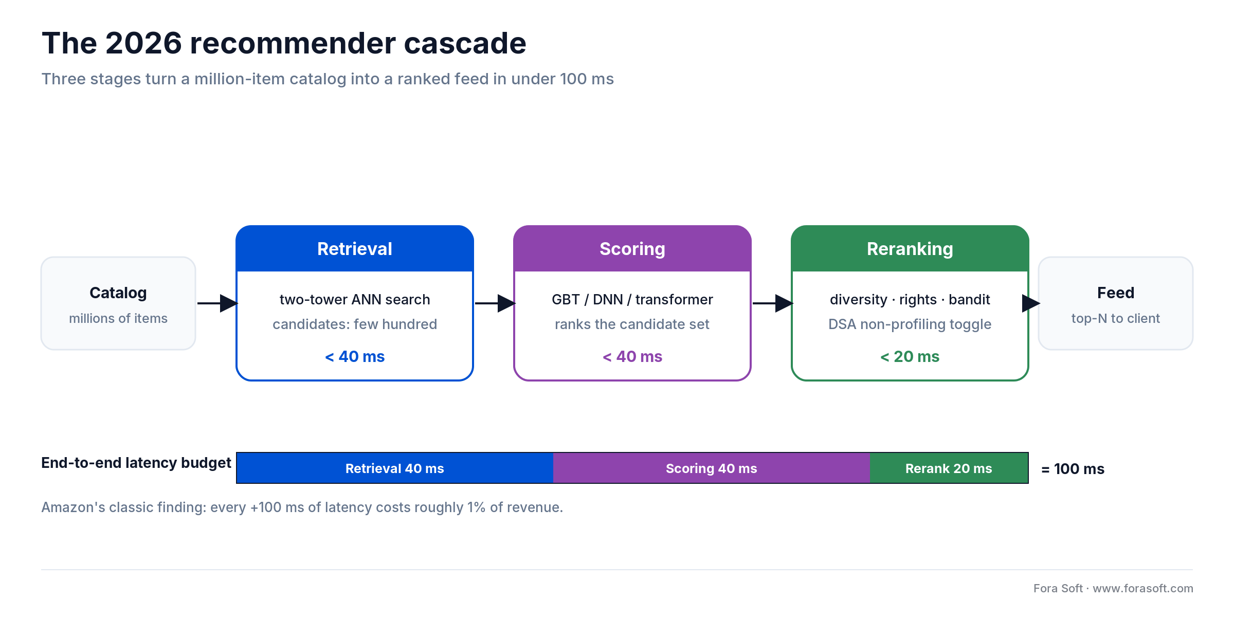 Three-stage recommender cascade: retrieval, scoring, reranking split across a 100 ms latency budget for video feeds