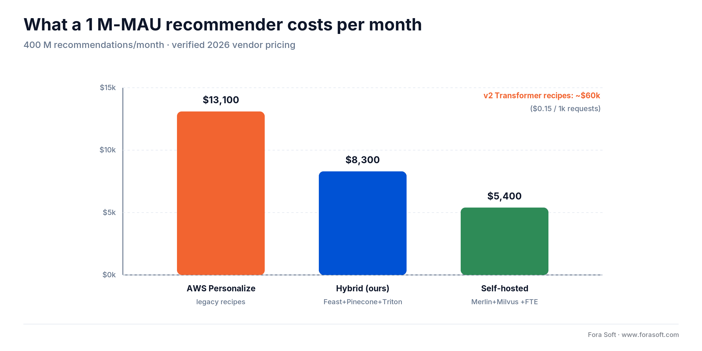 Monthly cost of a 1M-MAU video recommender: AWS Personalize ~$13.1k vs hybrid $8.3k vs self-hosted $5.4k