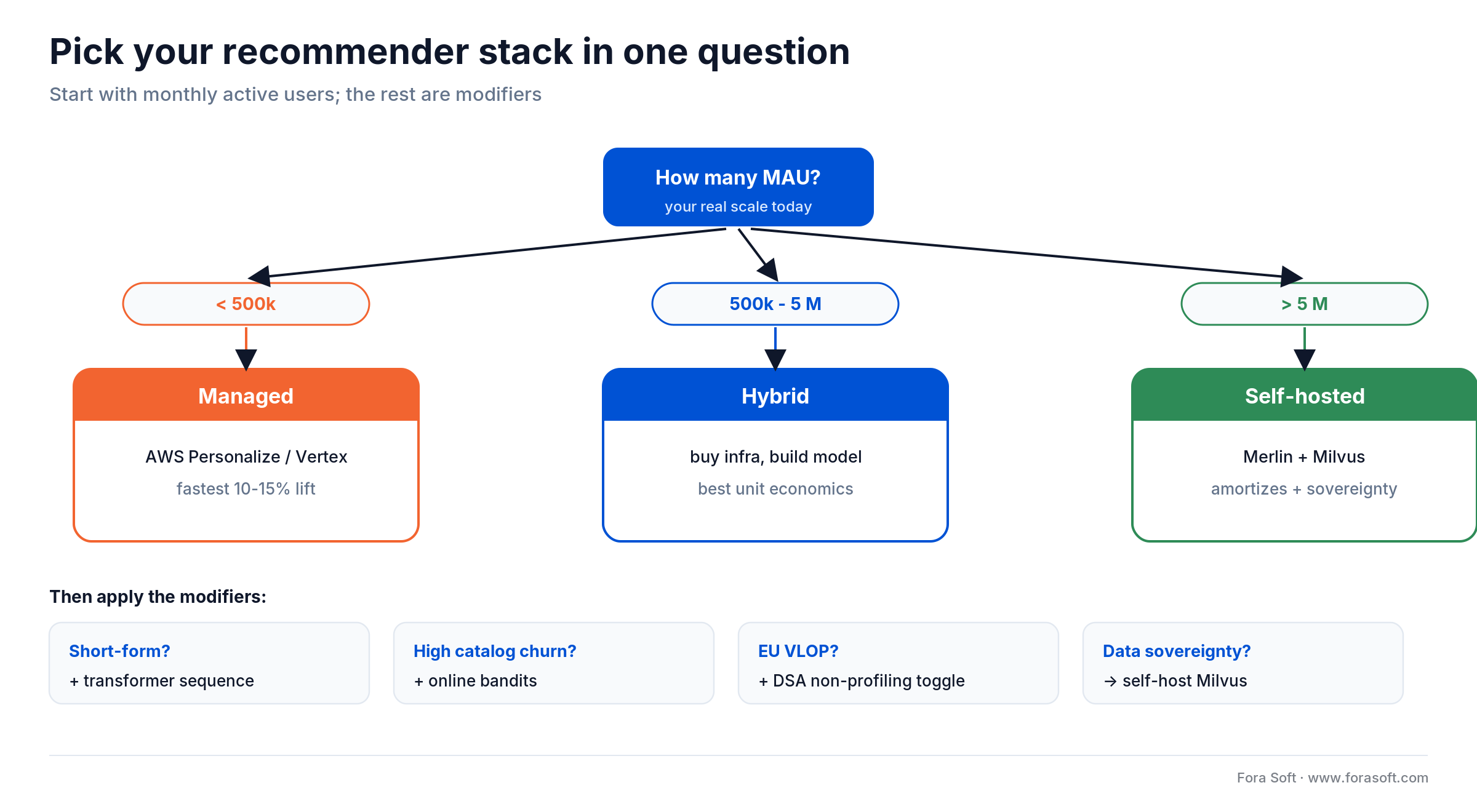 Decision tree to pick a recommender stack by MAU: under 500k managed, 500k-5M hybrid, over 5M self-hosted