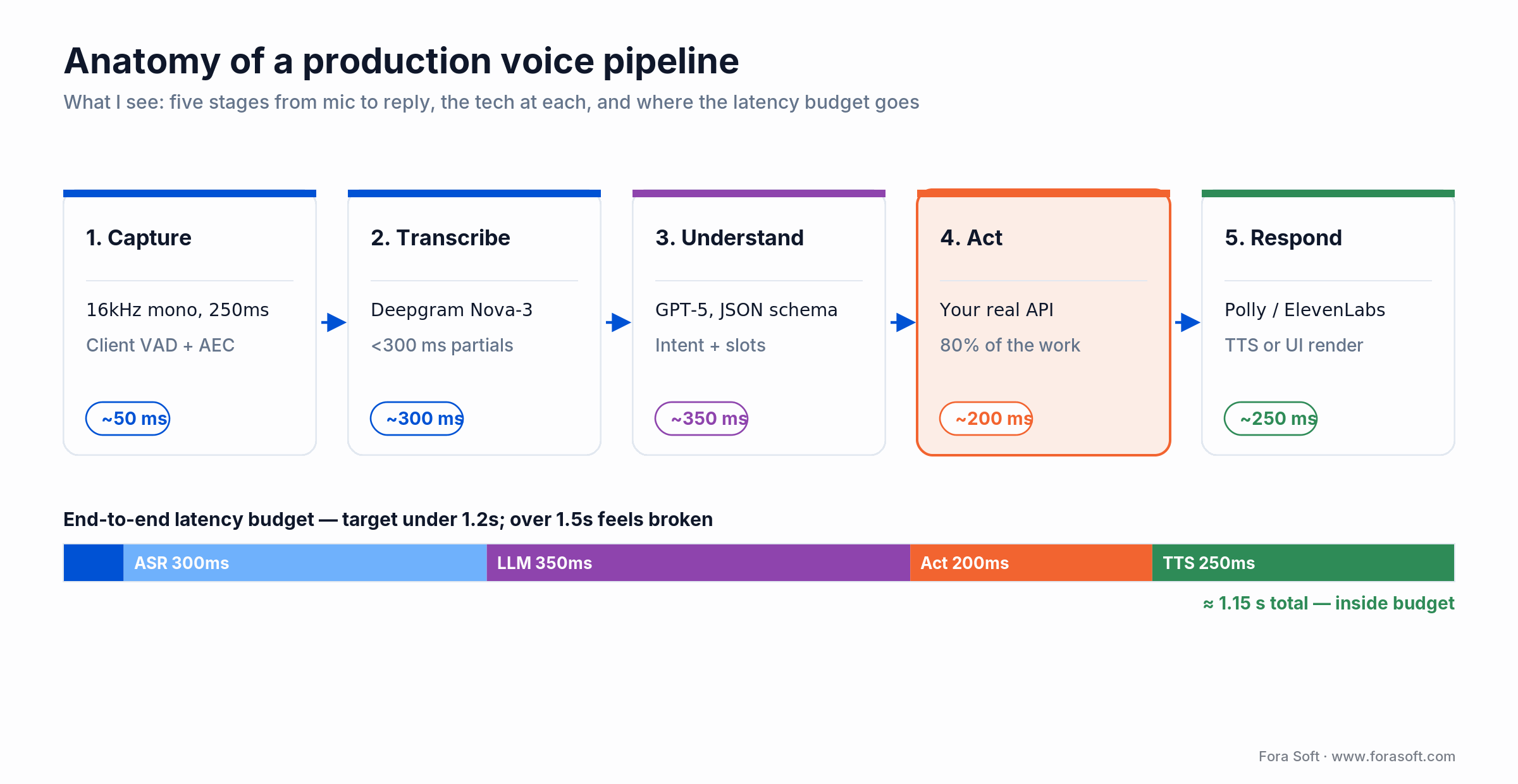 Five-stage production voice pipeline from capture to reply with a sub-1.2-second end-to-end latency budget