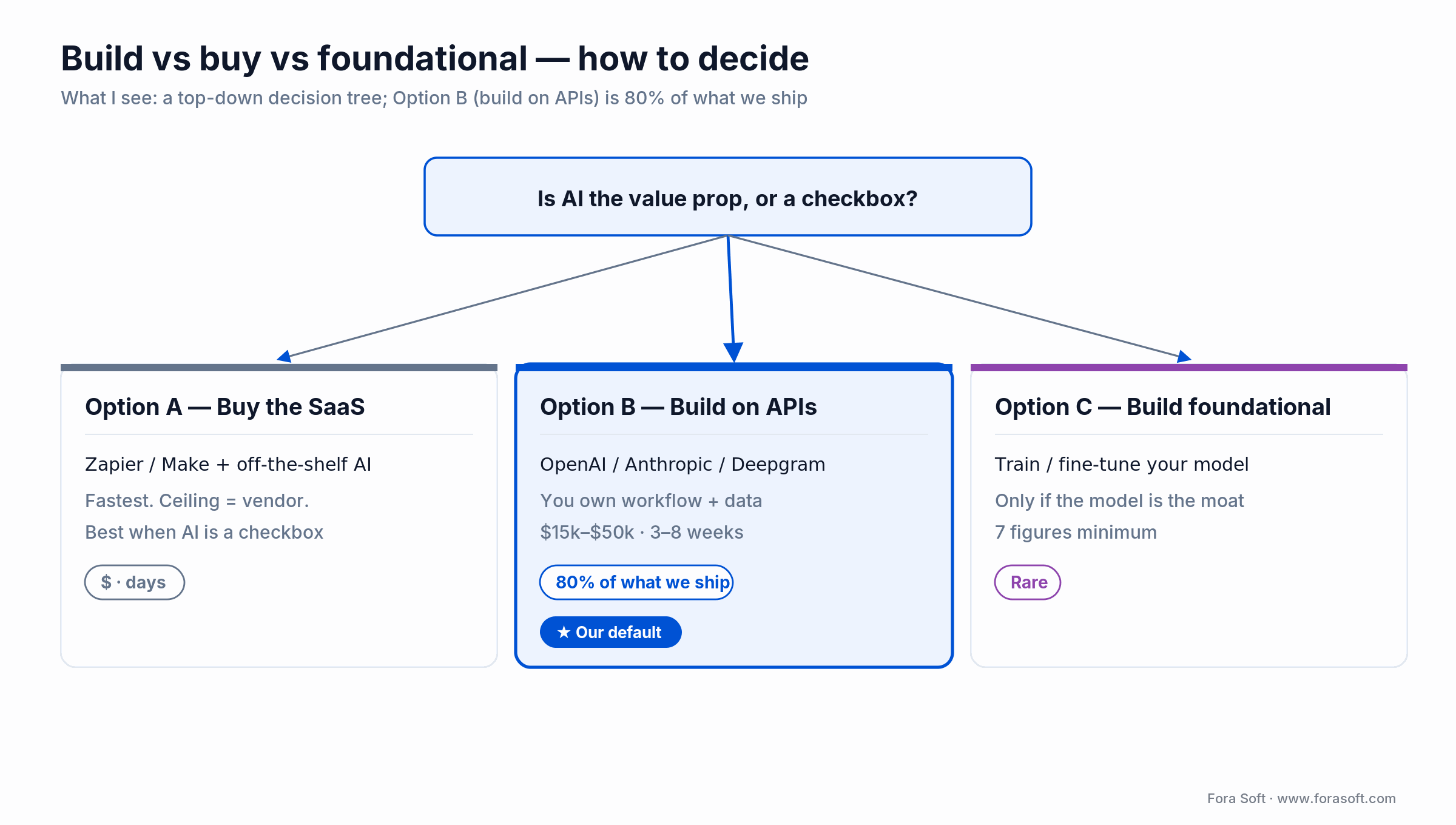 Build vs buy vs foundational AI decision tree; building on APIs is the default for most product AI features