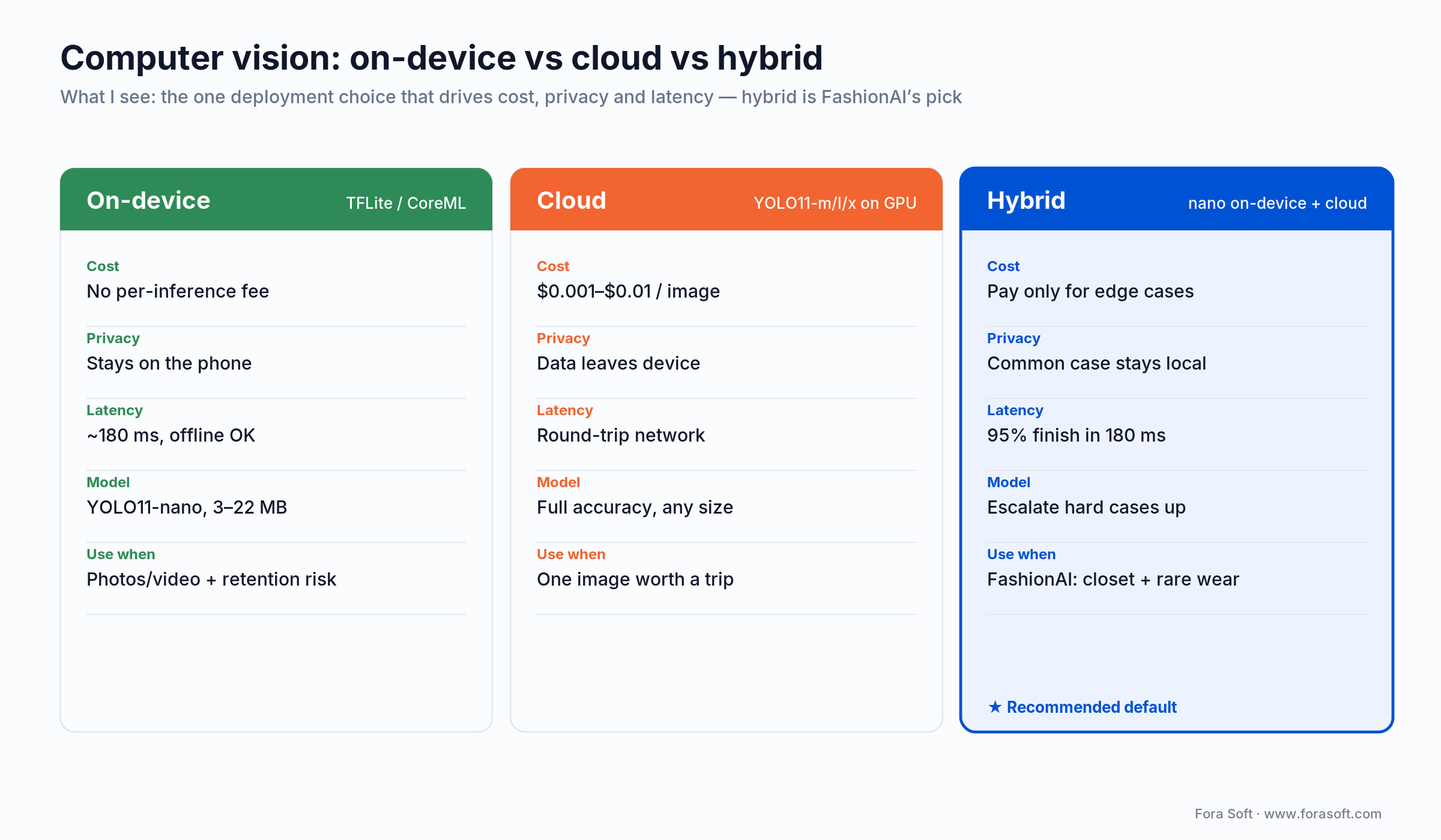 Computer vision deployment compared: on-device vs cloud vs hybrid across cost, privacy, latency and model size