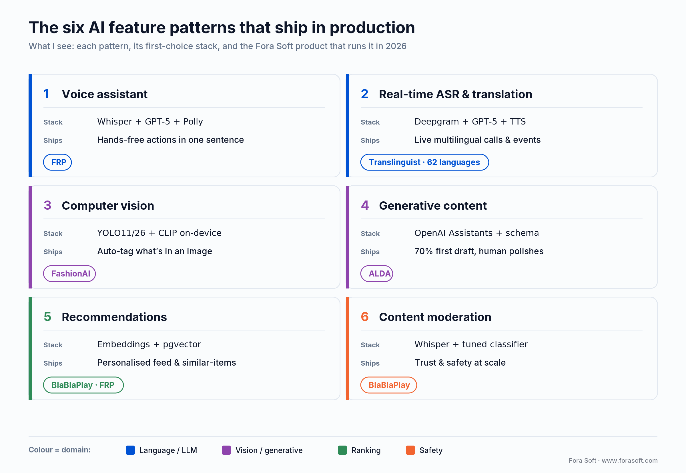 Six production AI feature patterns mapped to their 2026 stack and the Fora Soft product that ships each one