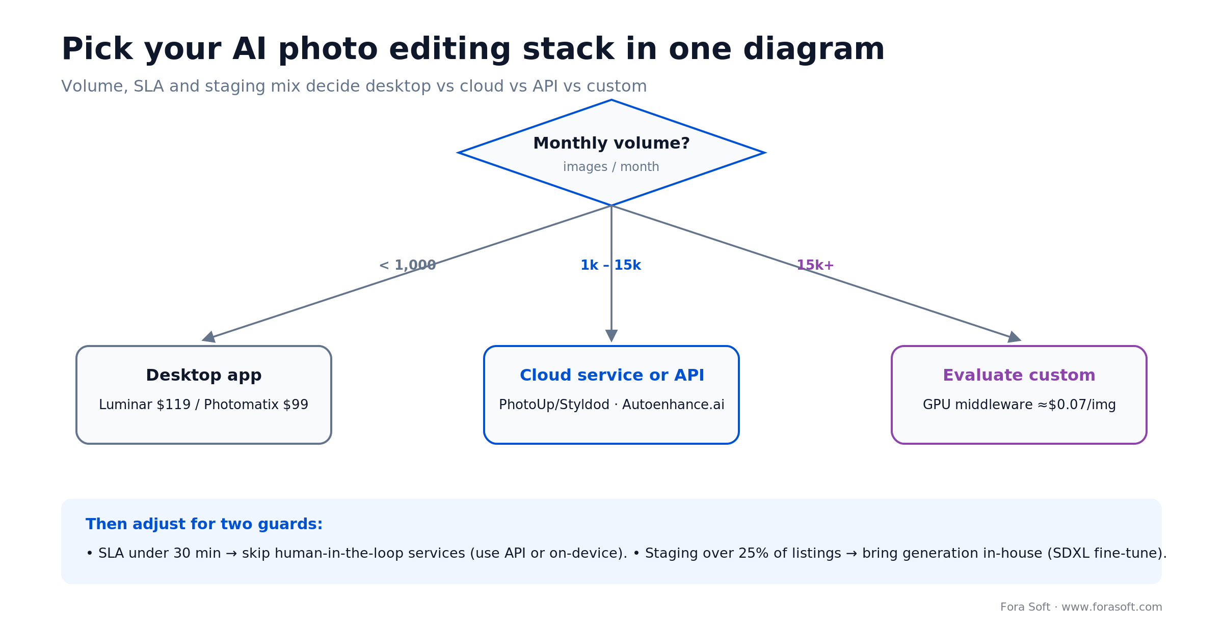Decision tree for AI real estate photo editing: volume, SLA and staging mix pick desktop, cloud, API or custom