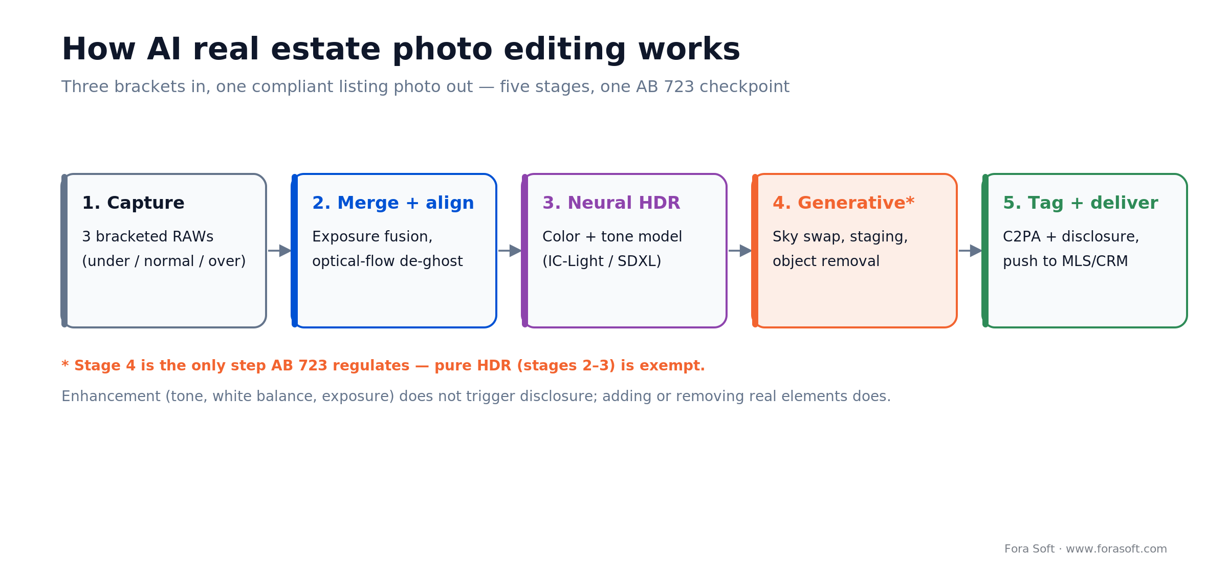 AI real estate photo editing flow: 3 brackets, merge, neural HDR, optional generative layer, then compliant MLS delivery