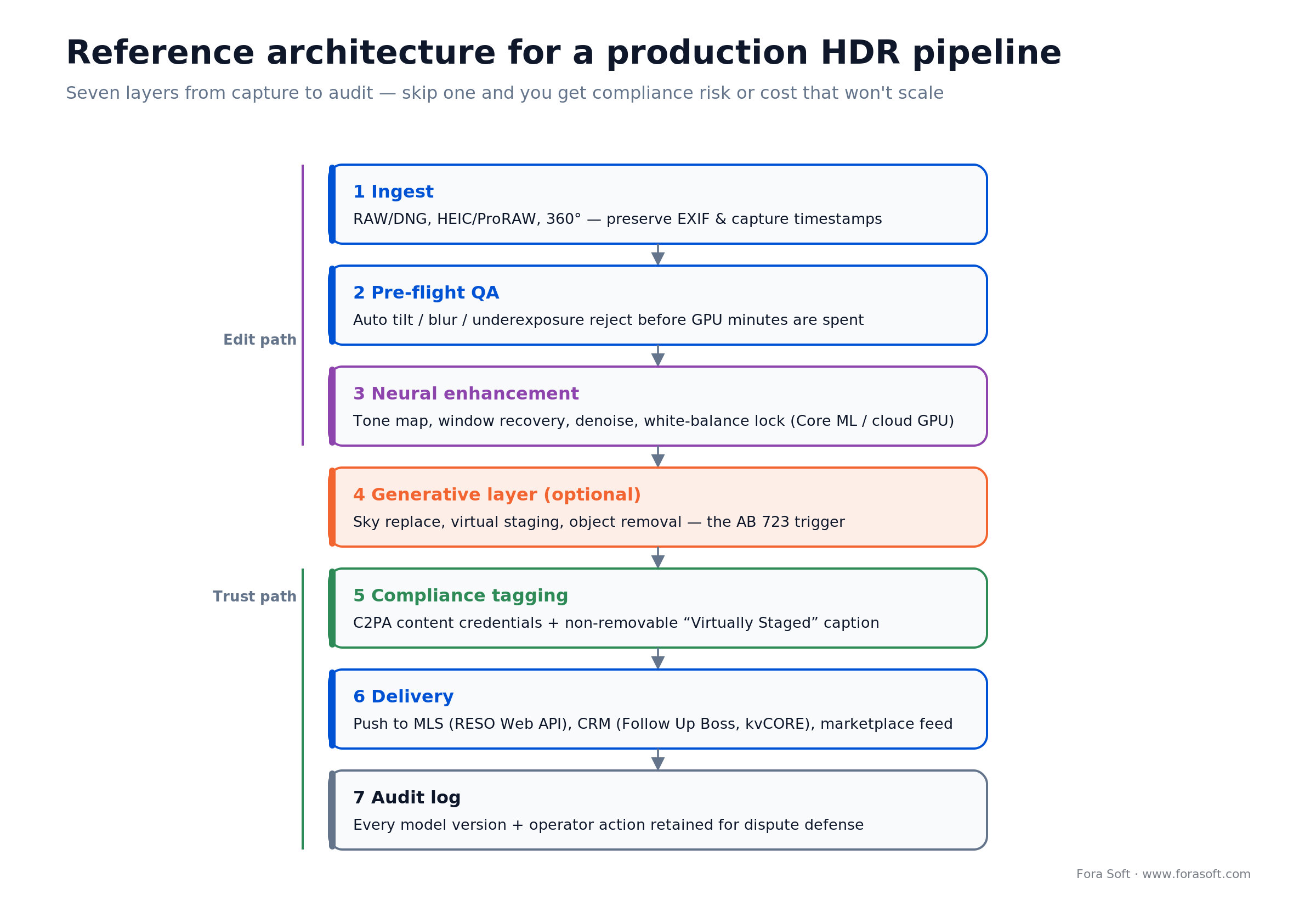 Seven-layer real estate HDR architecture: ingest, QA, neural enhancement, generative, C2PA compliance, delivery, audit