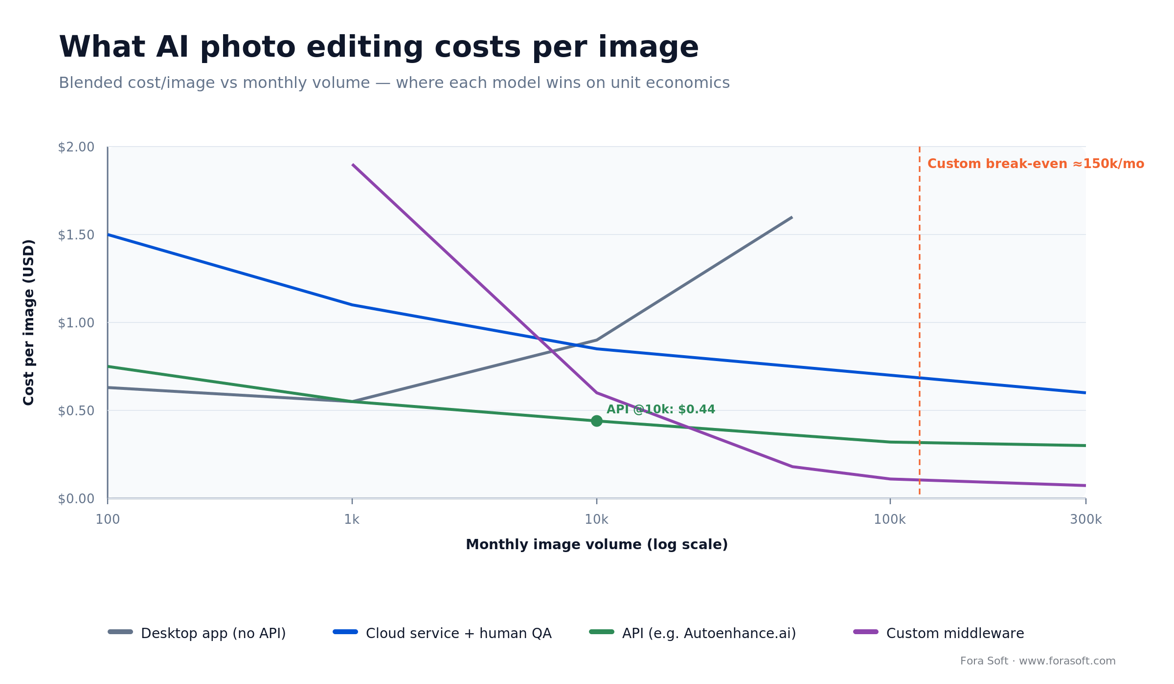 Cost per image vs monthly volume: desktop, cloud, API, custom; custom wins only past ~150k images a month
