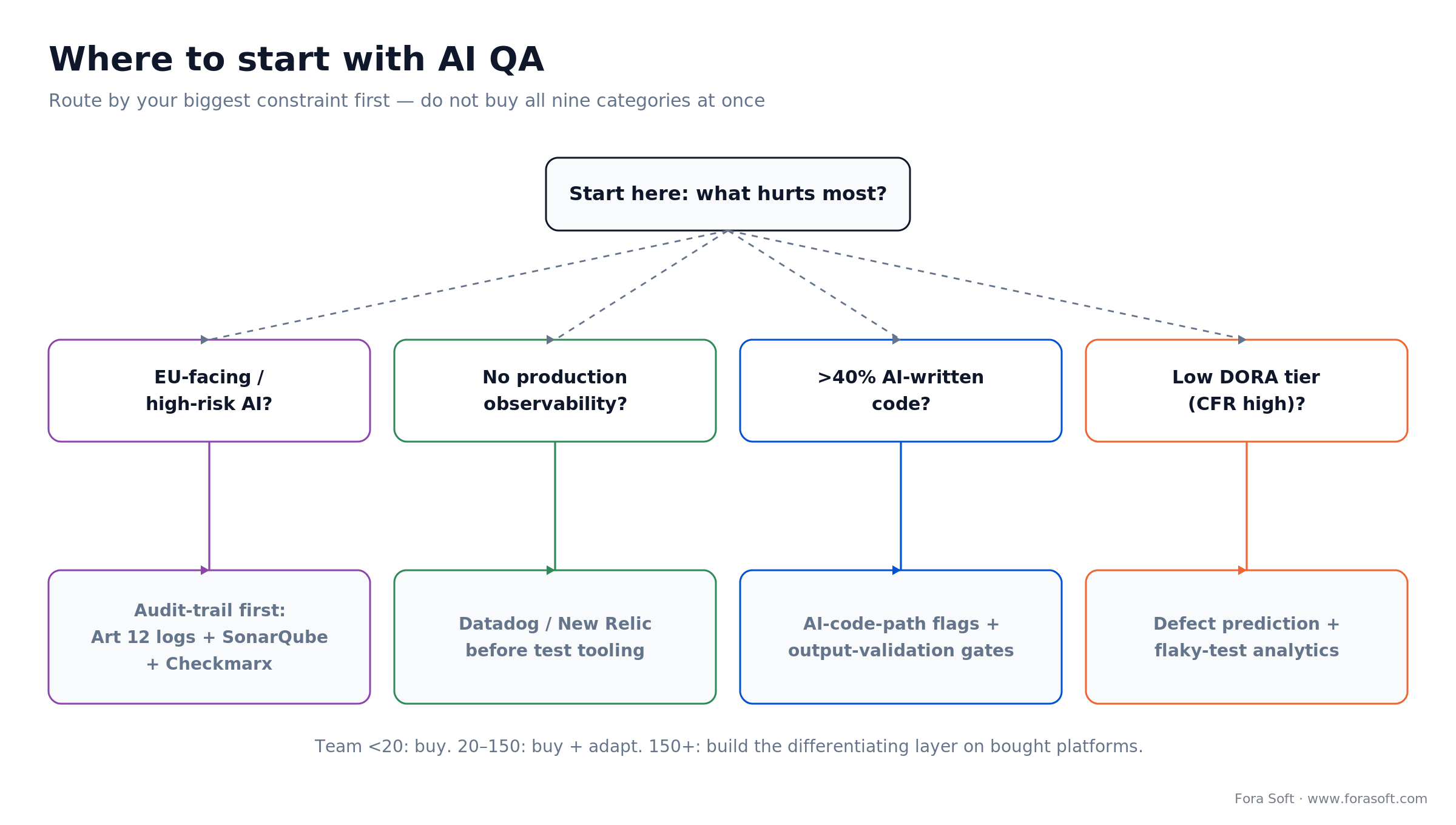 AI QA decision tree: route by regulatory exposure, observability maturity, AI-code share or DORA tier to pick where to start
