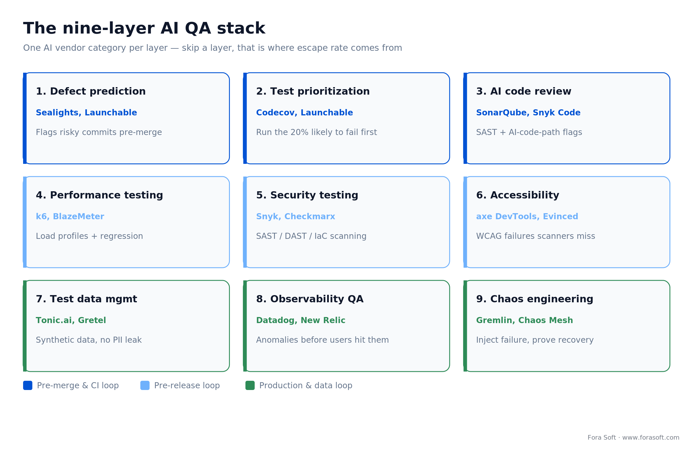 Nine-layer AI QA stack: defect prediction, test prioritization, code review, security, observability and chaos engineering