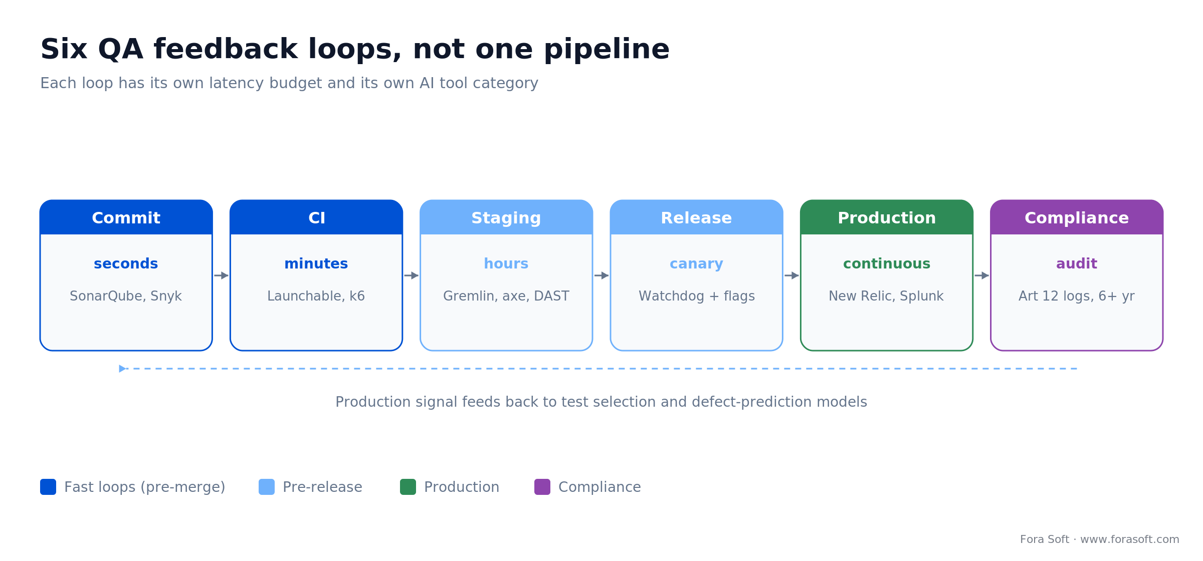 Six QA feedback loops from commit to compliance, each with its own latency budget and AI tool category