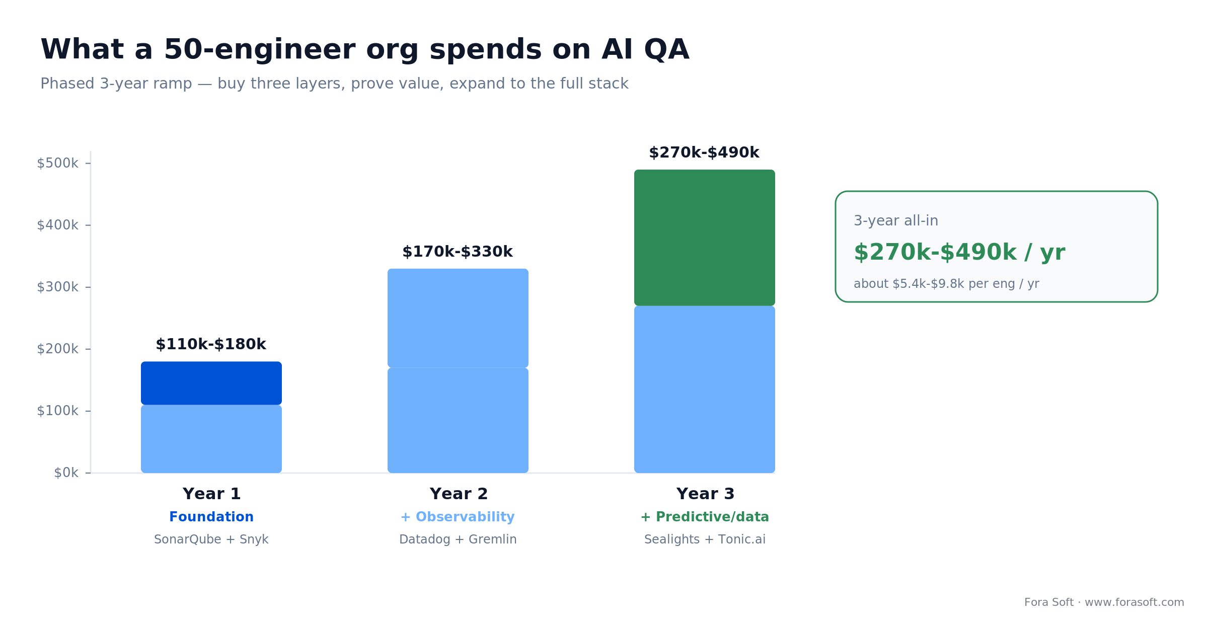 AI QA cost ramp for a 50-engineer org: $110k-$180k in year one rising to $270k-$490k per year across the full stack