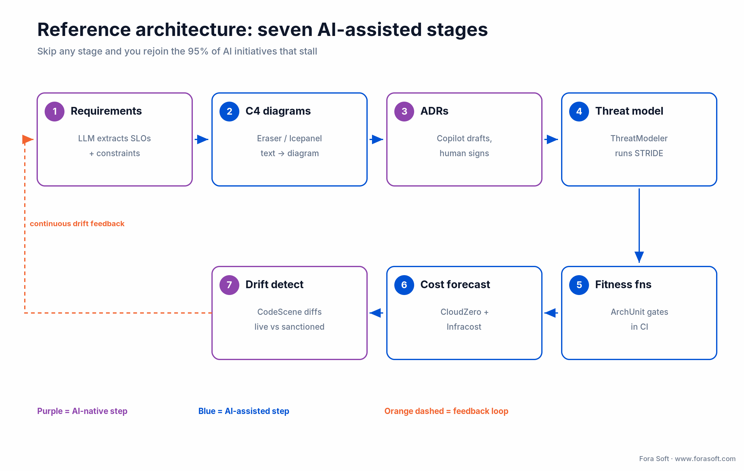 Reference architecture: seven AI-assisted stages from requirements to drift detection, with a continuous feedback loop
