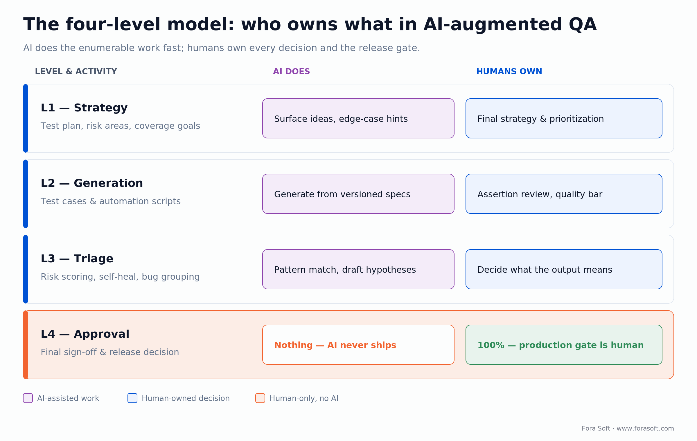 Four-level AI-in-QA model: AI assists at L1-L3, humans own every decision and the L4 release sign-off.