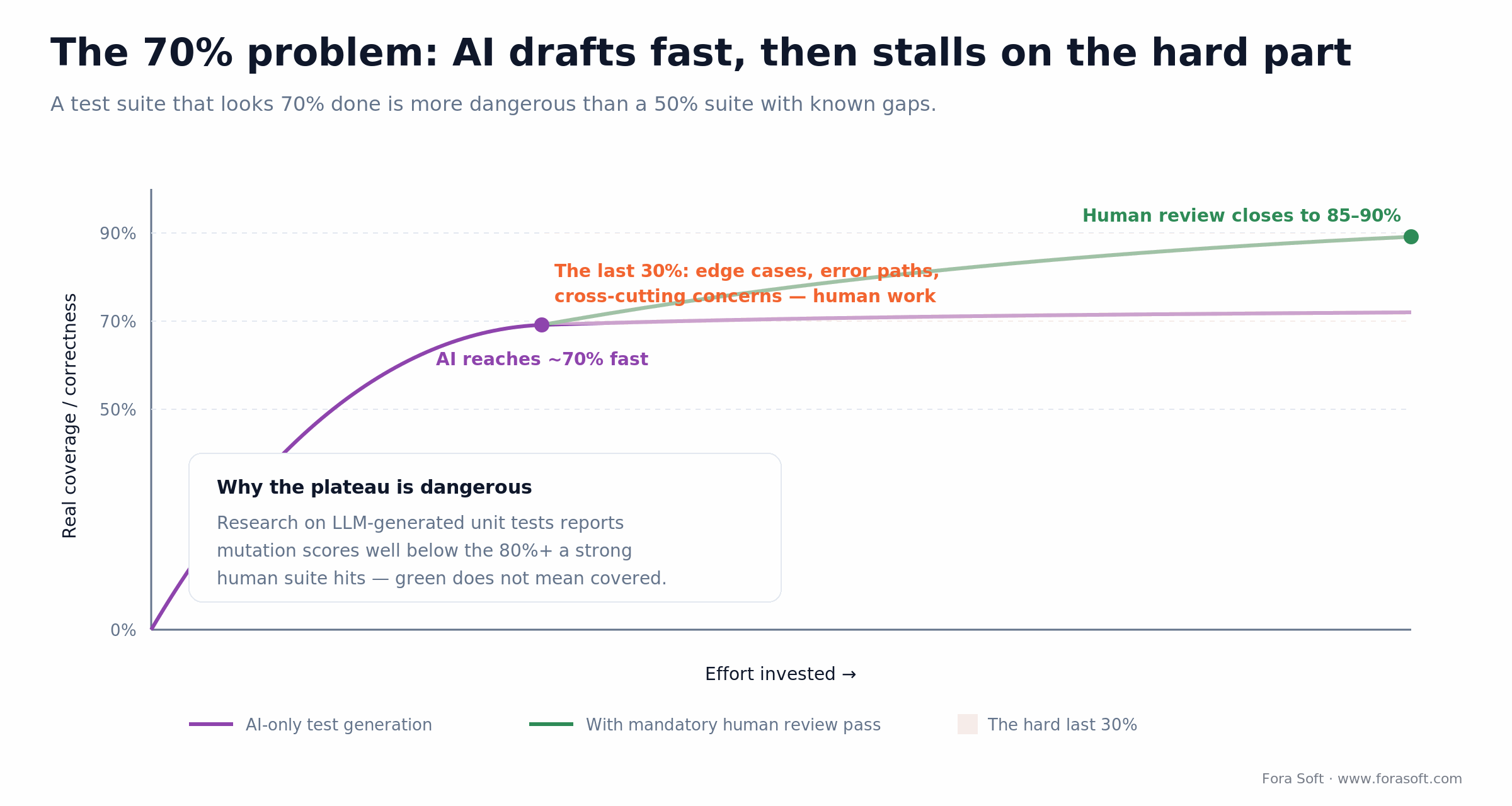 The 70% problem: AI test generation plateaus near 70% real coverage; a human review pass closes the last 30% to 85-90%.