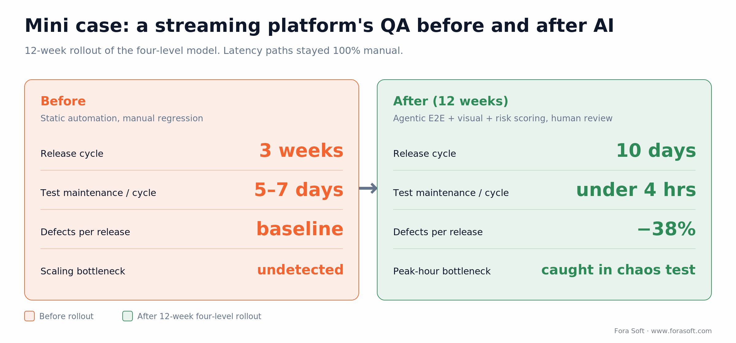 QA before vs after AI: release cycle 3 weeks to 10 days, test maintenance 5-7 days to under 4 hours, defects down 38%.