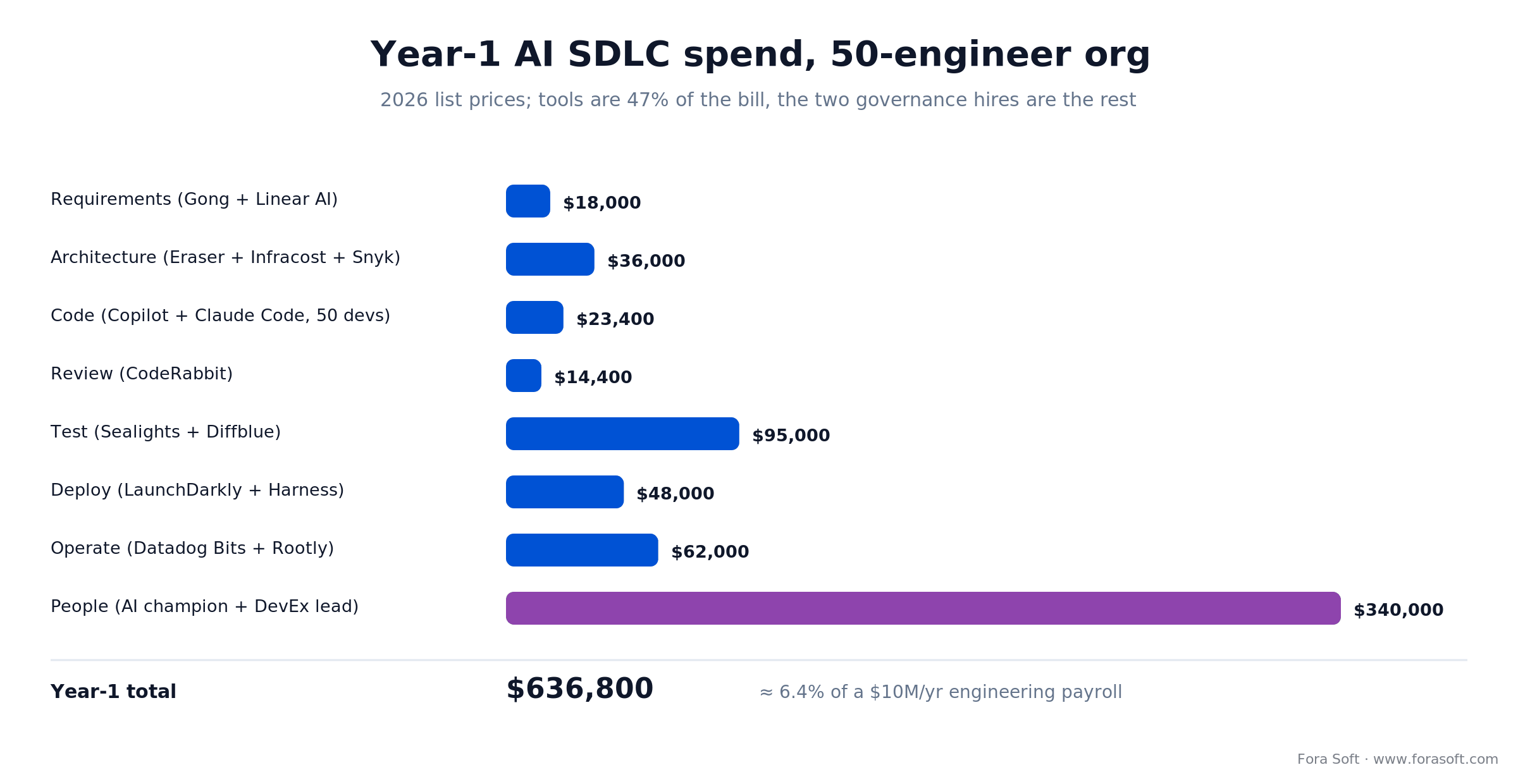 Year-1 AI SDLC spend for a 50-engineer org: tools total $296,800, two governance hires $340,000, grand total $636,800