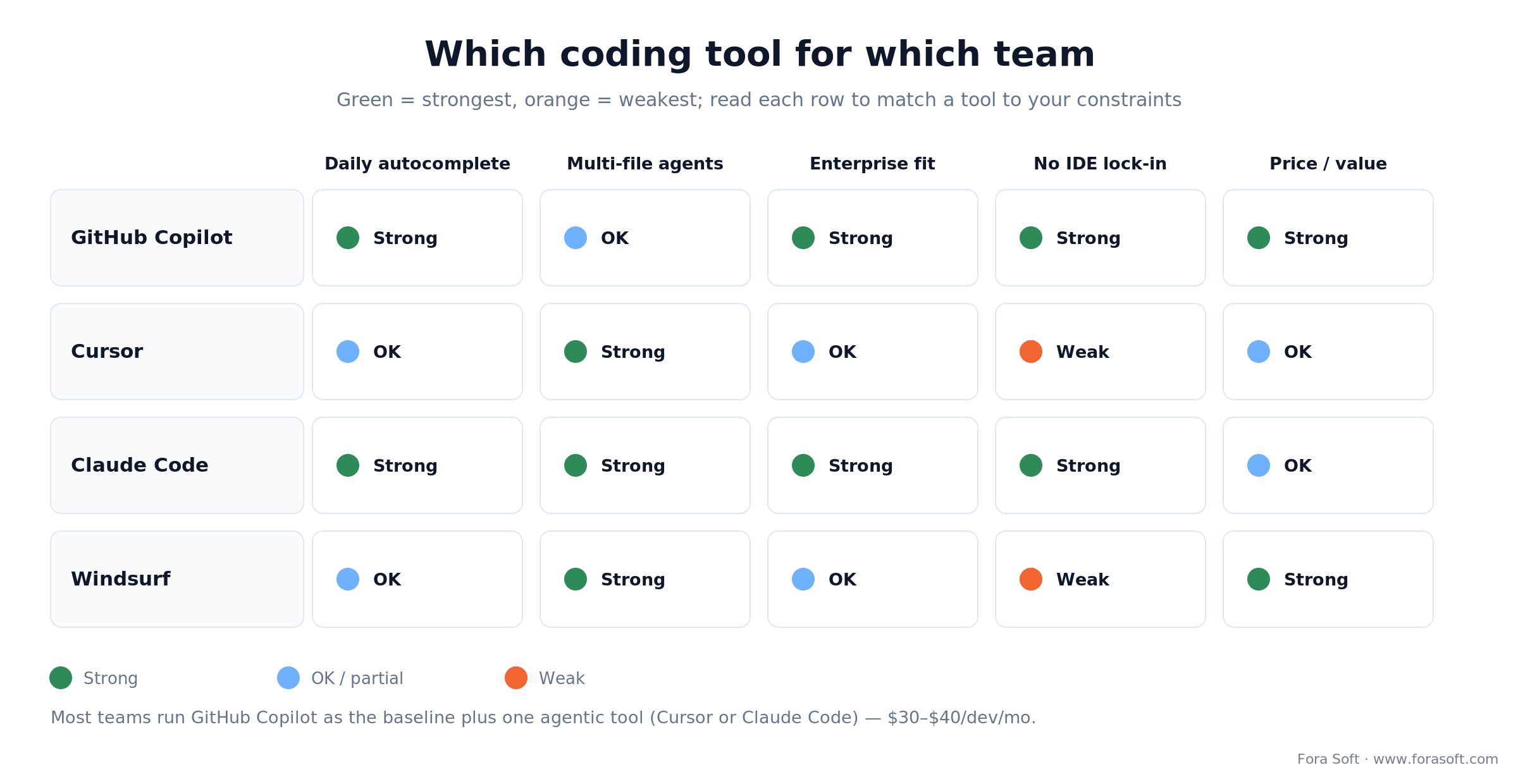 Matrix scoring Copilot, Cursor, Claude Code and Windsurf on autocomplete, agents, compliance, lock-in and value