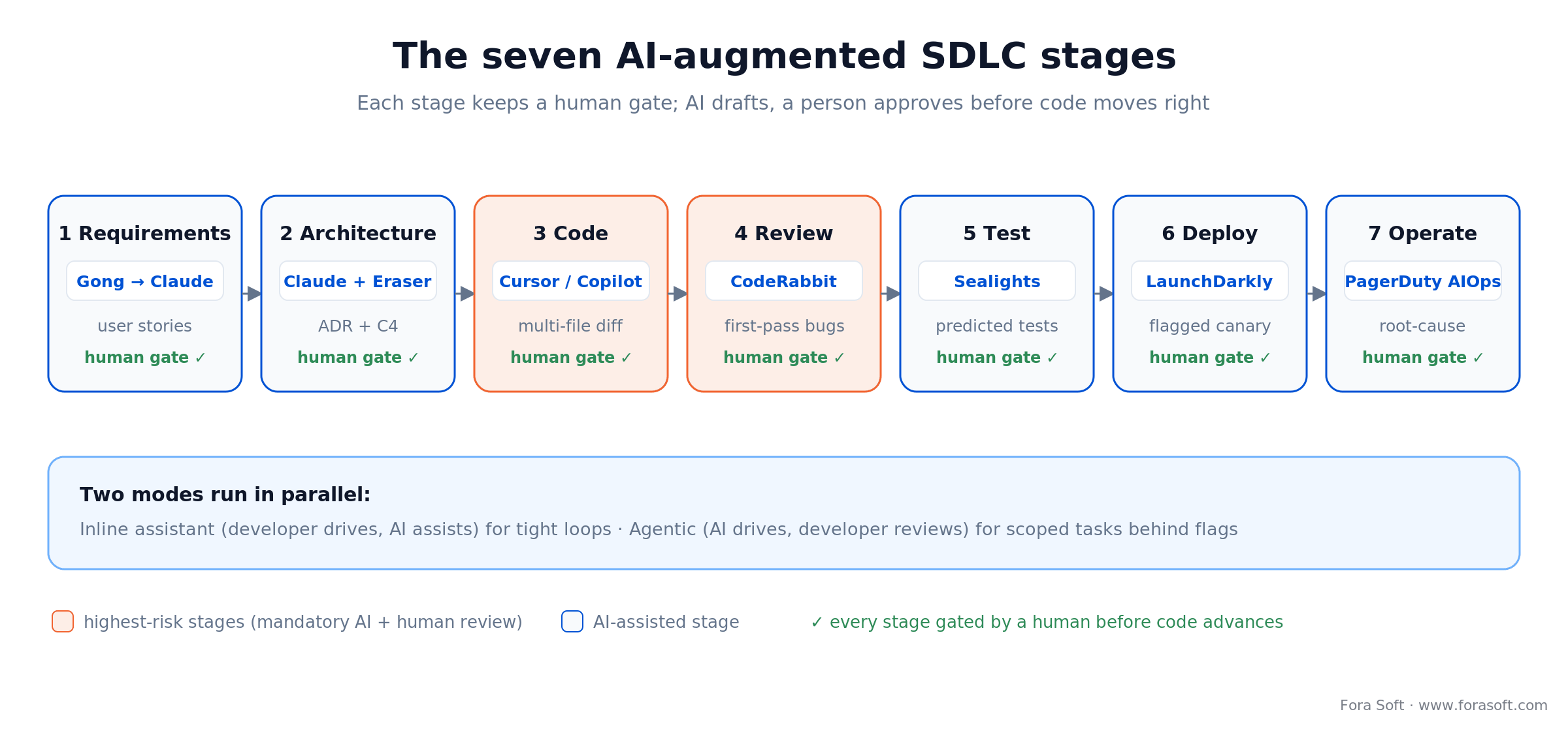 Seven AI-augmented SDLC stages from requirements to operate, each with its tool and a human approval gate