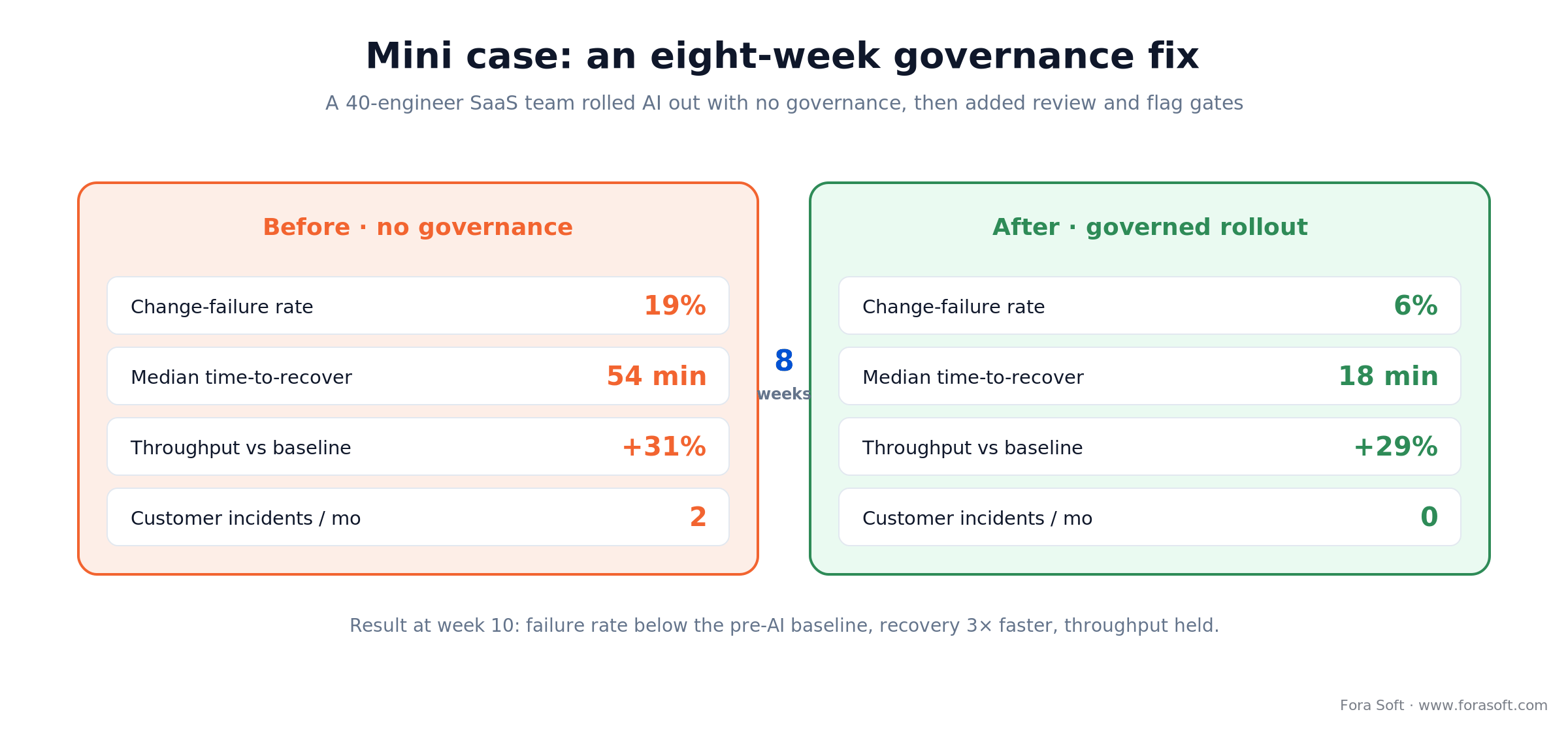 Before/after an 8-week governance fix: change-failure 19% to 6%, recovery 54 to 18 min, throughput held near +30%