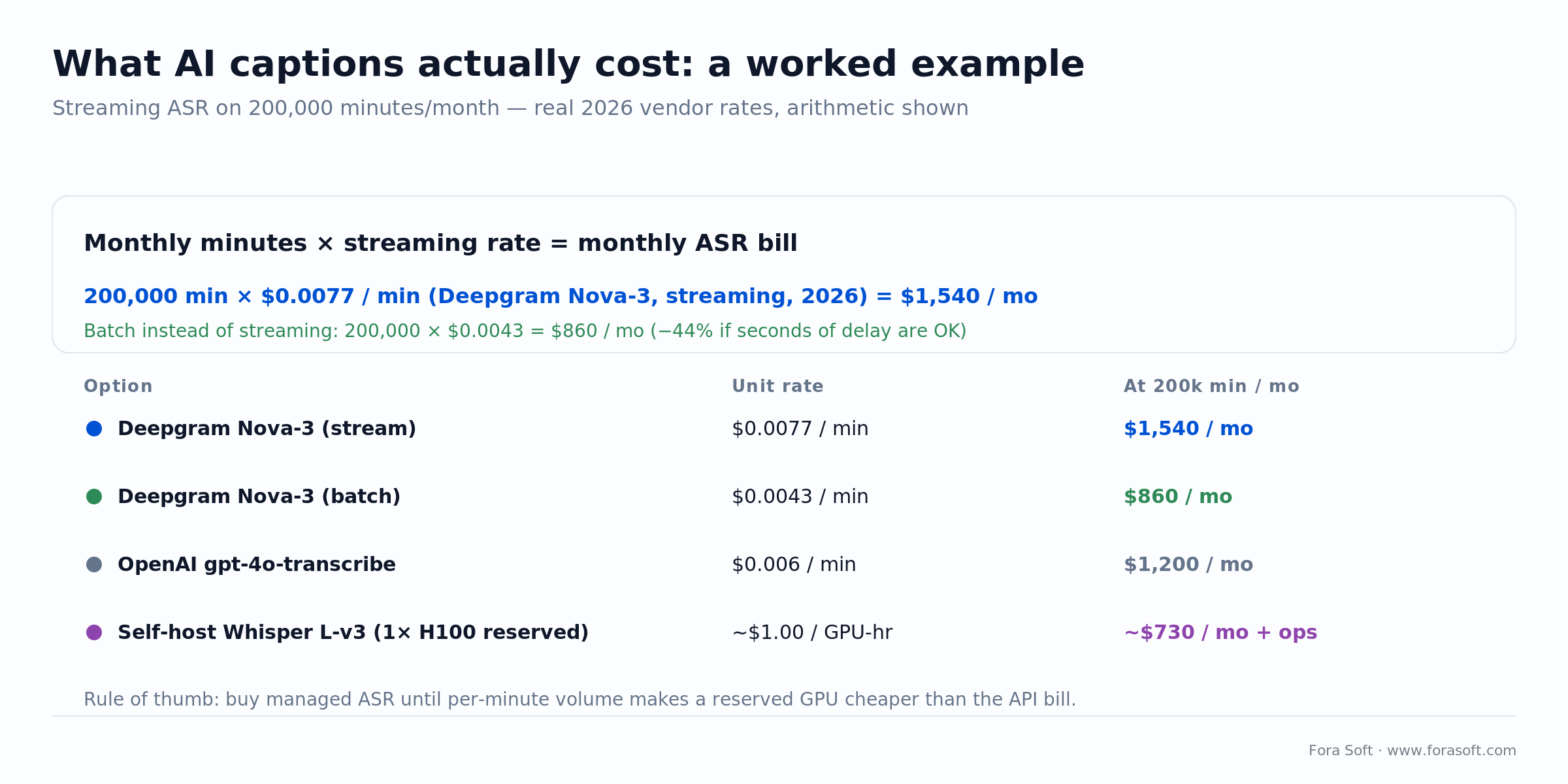 ASR captions cost at 200,000 minutes a month: Deepgram stream $1,540, batch $860, OpenAI $1,200, self-host Whisper $730