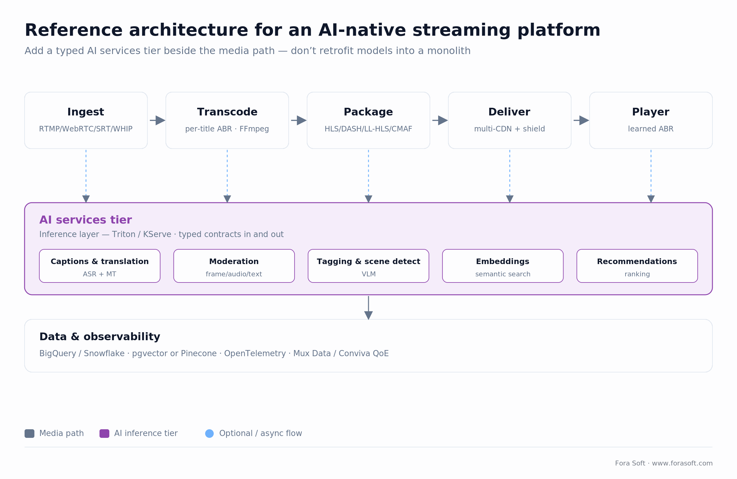 AI-native streaming reference architecture: media path, a separate typed AI services tier, and a shared data layer