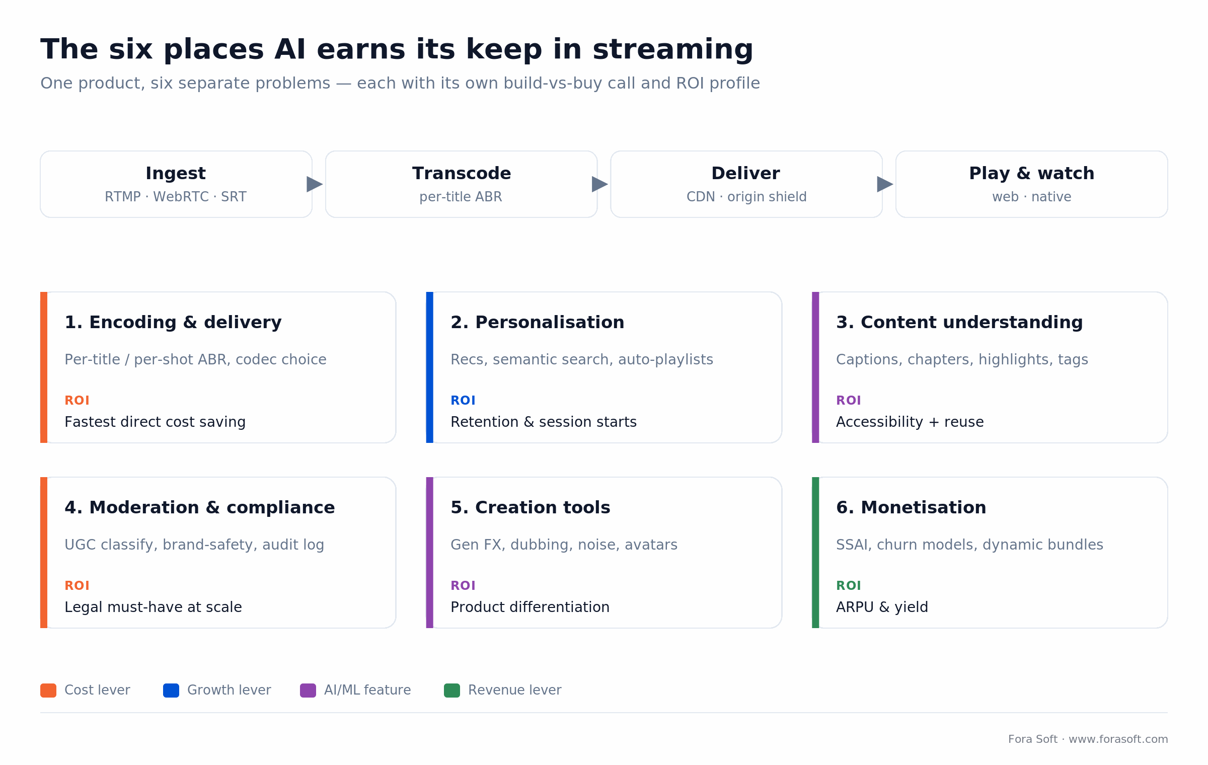 Six AI problem areas mapped across a streaming pipeline, each tagged as a cost, growth or revenue lever
