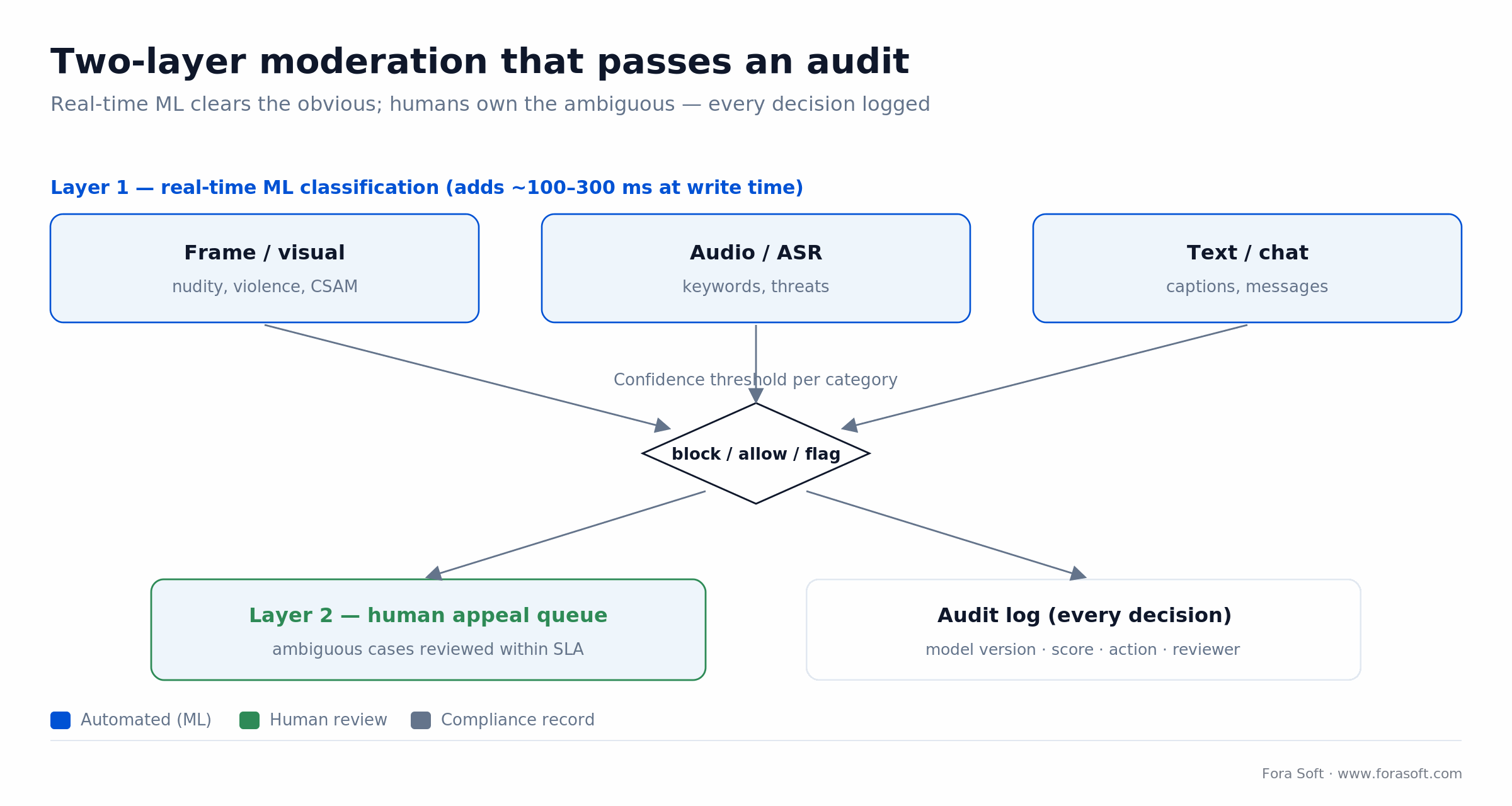 Two-layer moderation: ML classifies frame, audio and text in real time; humans handle the rest; every decision logged