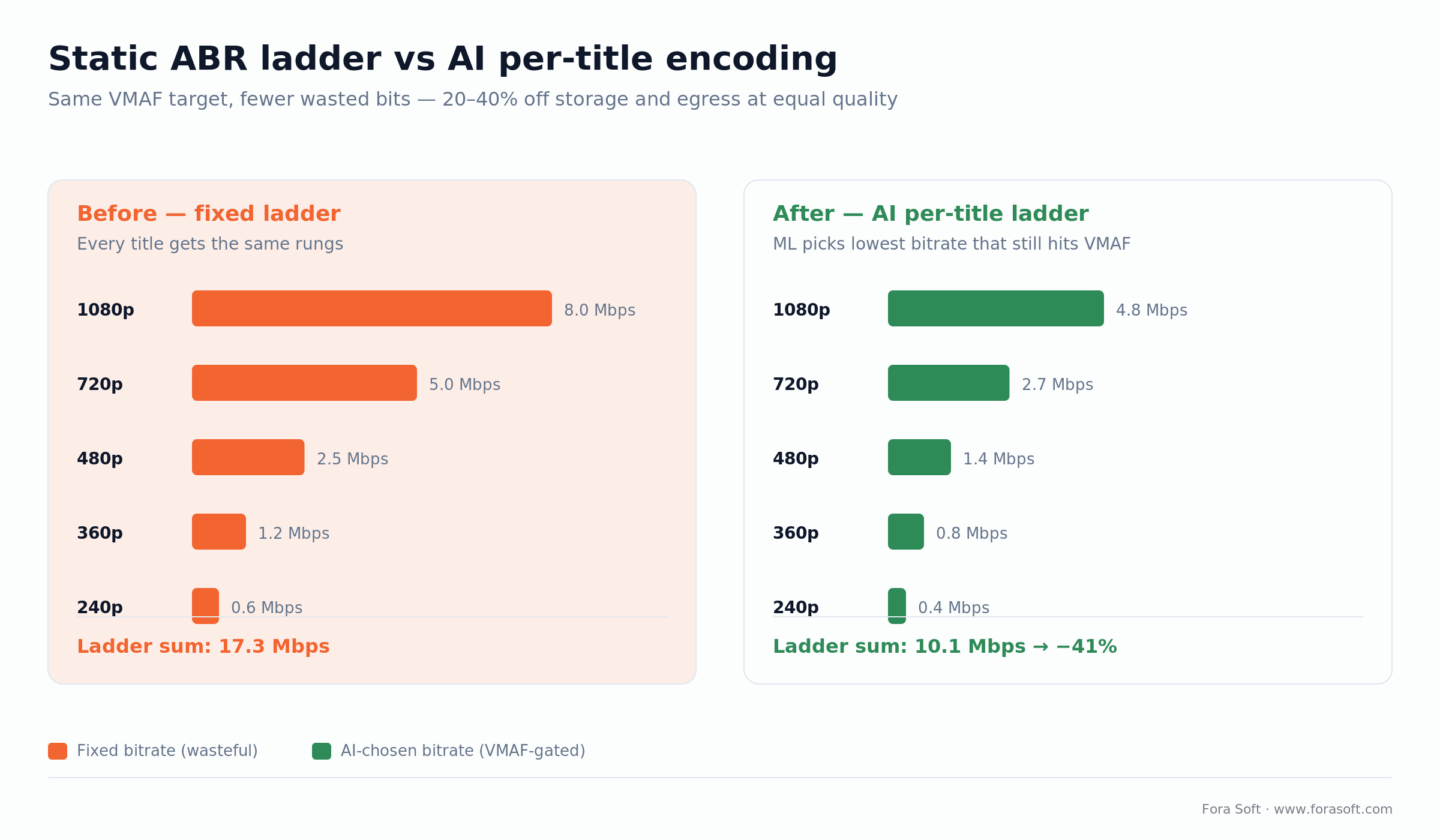 Static ABR ladder summing 17.3 Mbps vs AI per-title ladder summing 10.1 Mbps at the same VMAF target, a 41% reduction