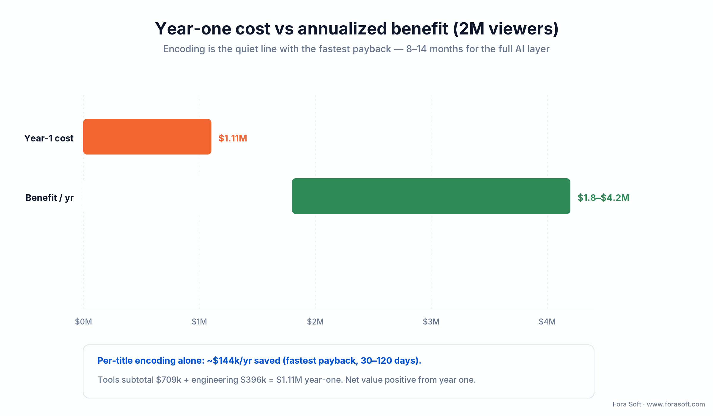 Year-one cost $1.1M vs $1.8-4.2M annualized benefit for a 2M-viewer platform; per-title encoding pays back fastest