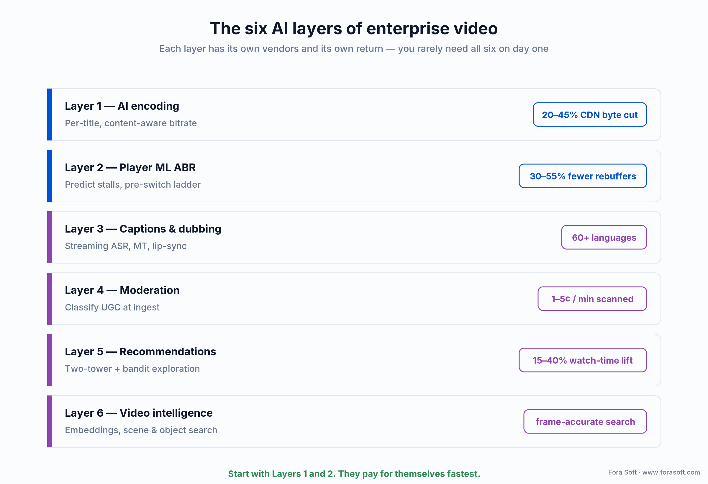 The six AI layers of enterprise video: encoding, player ABR, captions, moderation, recommendations, video intelligence