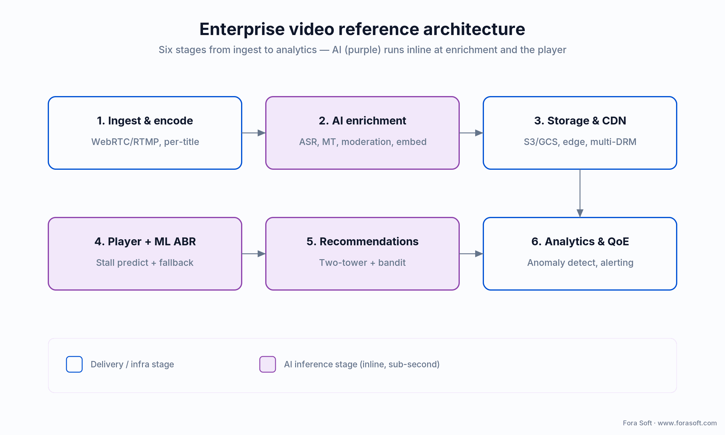Enterprise video reference architecture: ingest, AI enrichment, storage and CDN, player ML ABR, recommendations, analytics