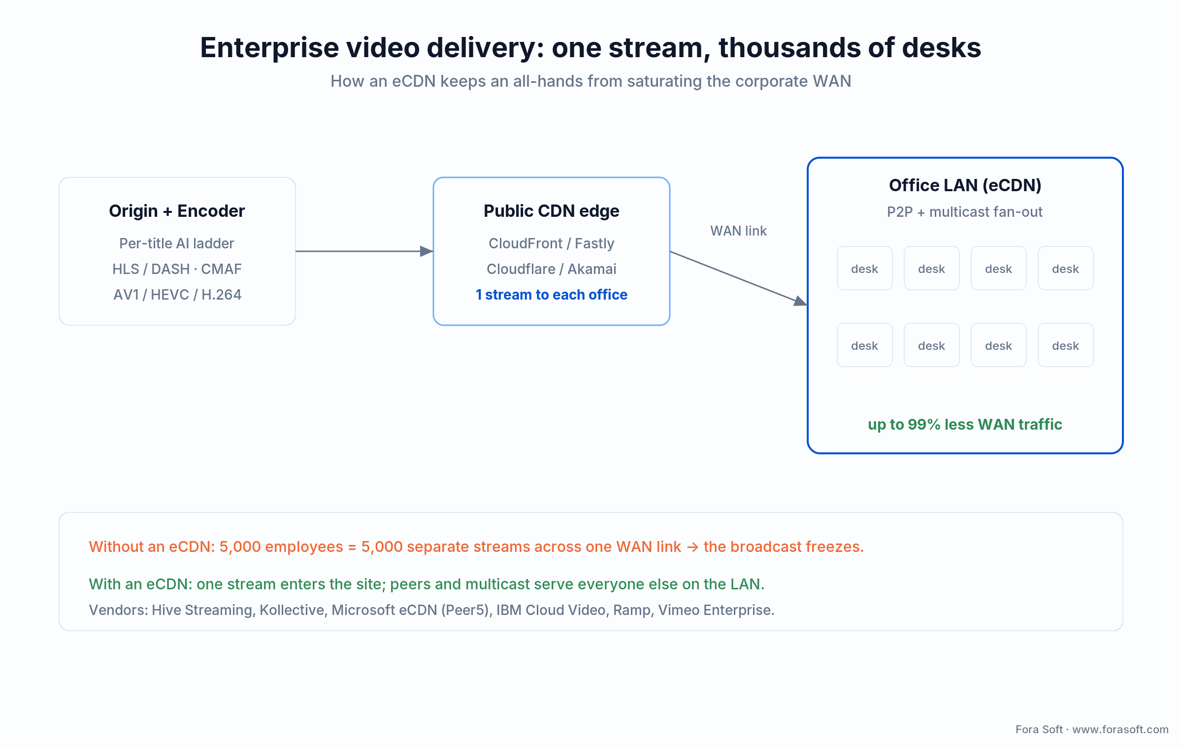 eCDN delivery: one stream from origin to CDN edge, then P2P and multicast fan-out on the office LAN, cutting WAN load