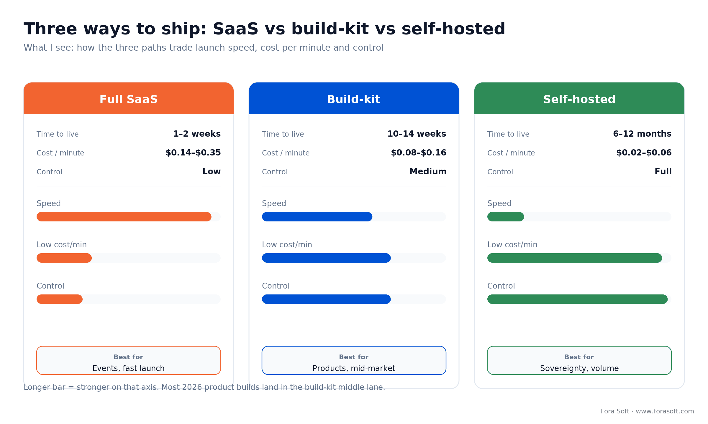 SaaS vs build-kit vs self-hosted interpretation: launch speed, cost per minute and control compared as bars