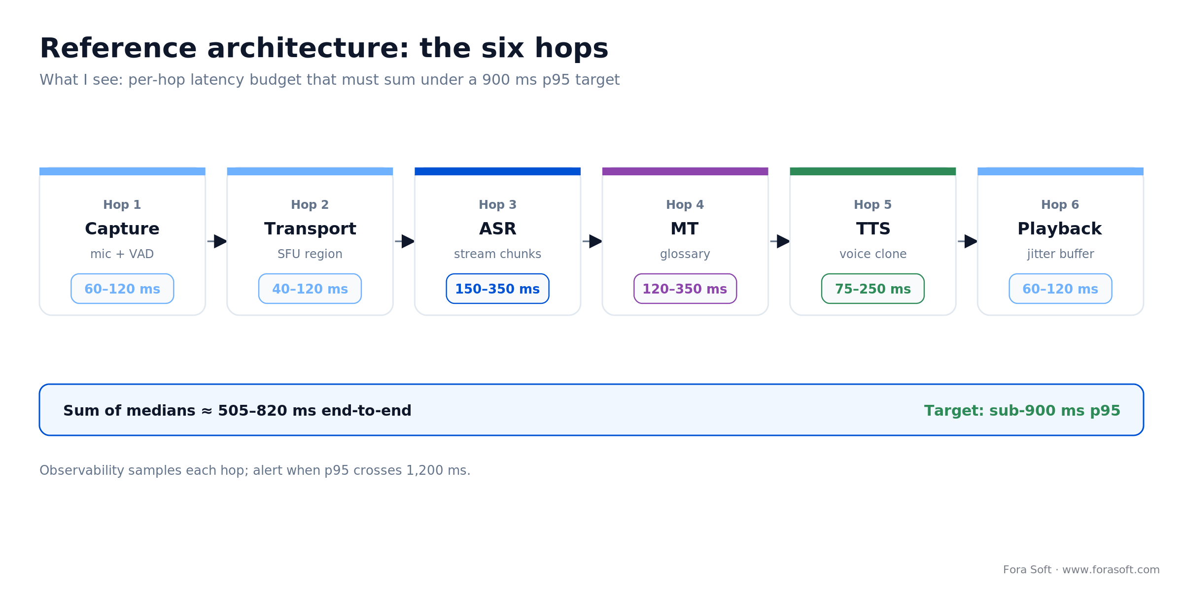 Six-hop interpretation pipeline: capture, transport, ASR, MT, TTS, playback, with per-hop latency summing under 900 ms