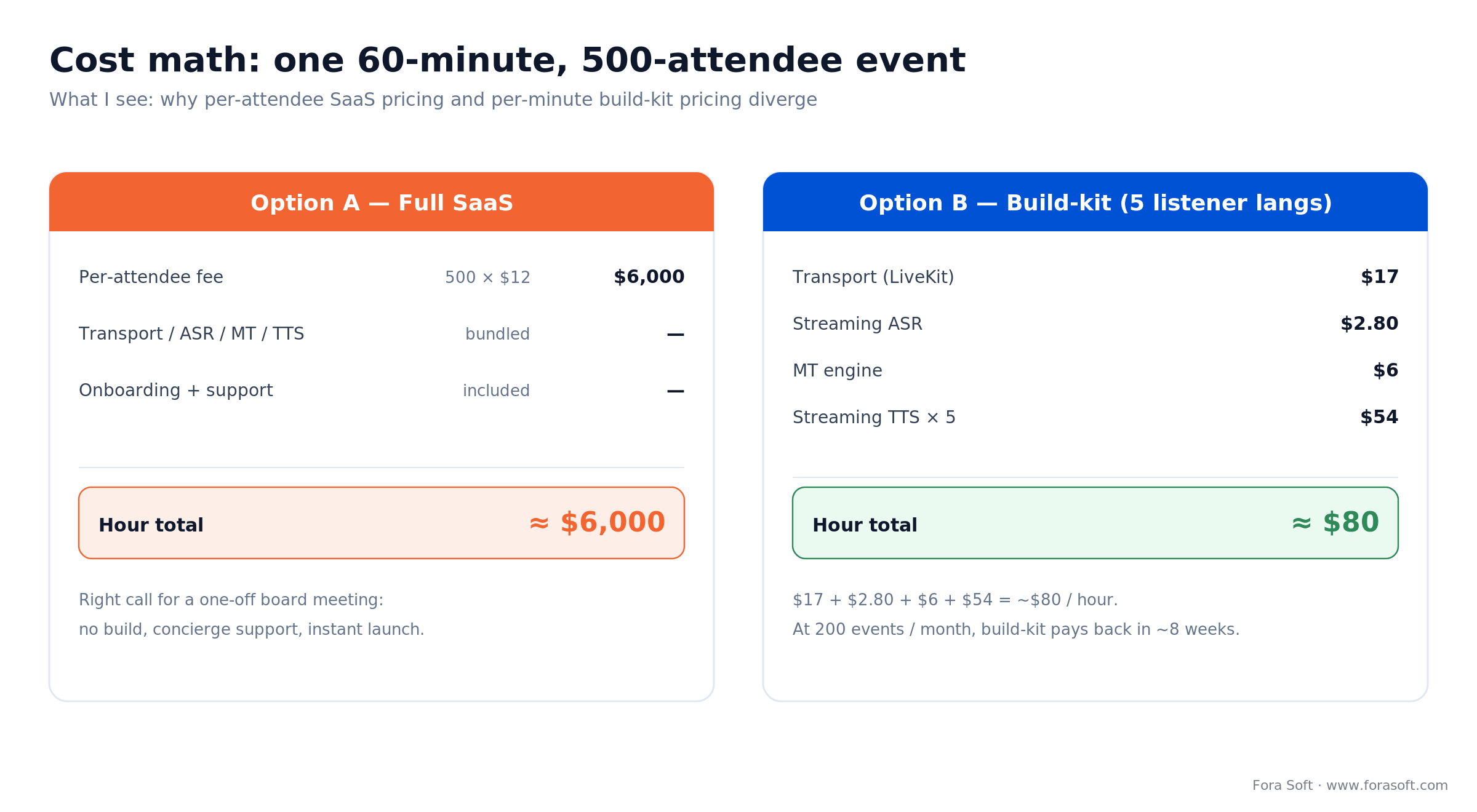 Cost math for a 500-attendee event: SaaS at ~$6,000/hour via per-attendee fee vs build-kit at ~$80/hour