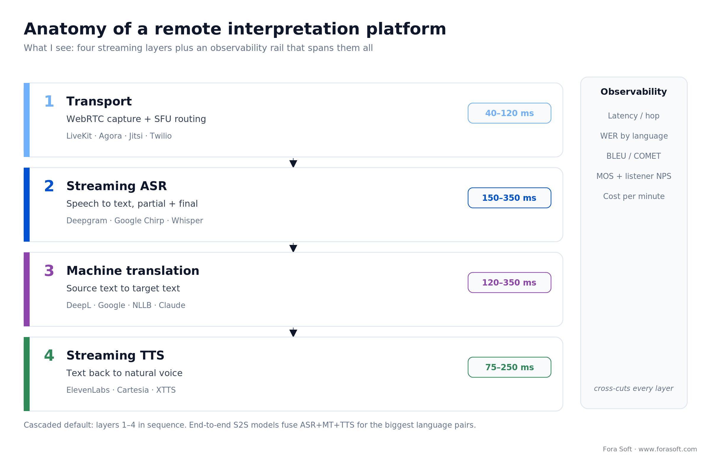 Four layers of a remote interpretation platform: transport, ASR, machine translation, TTS, plus observability