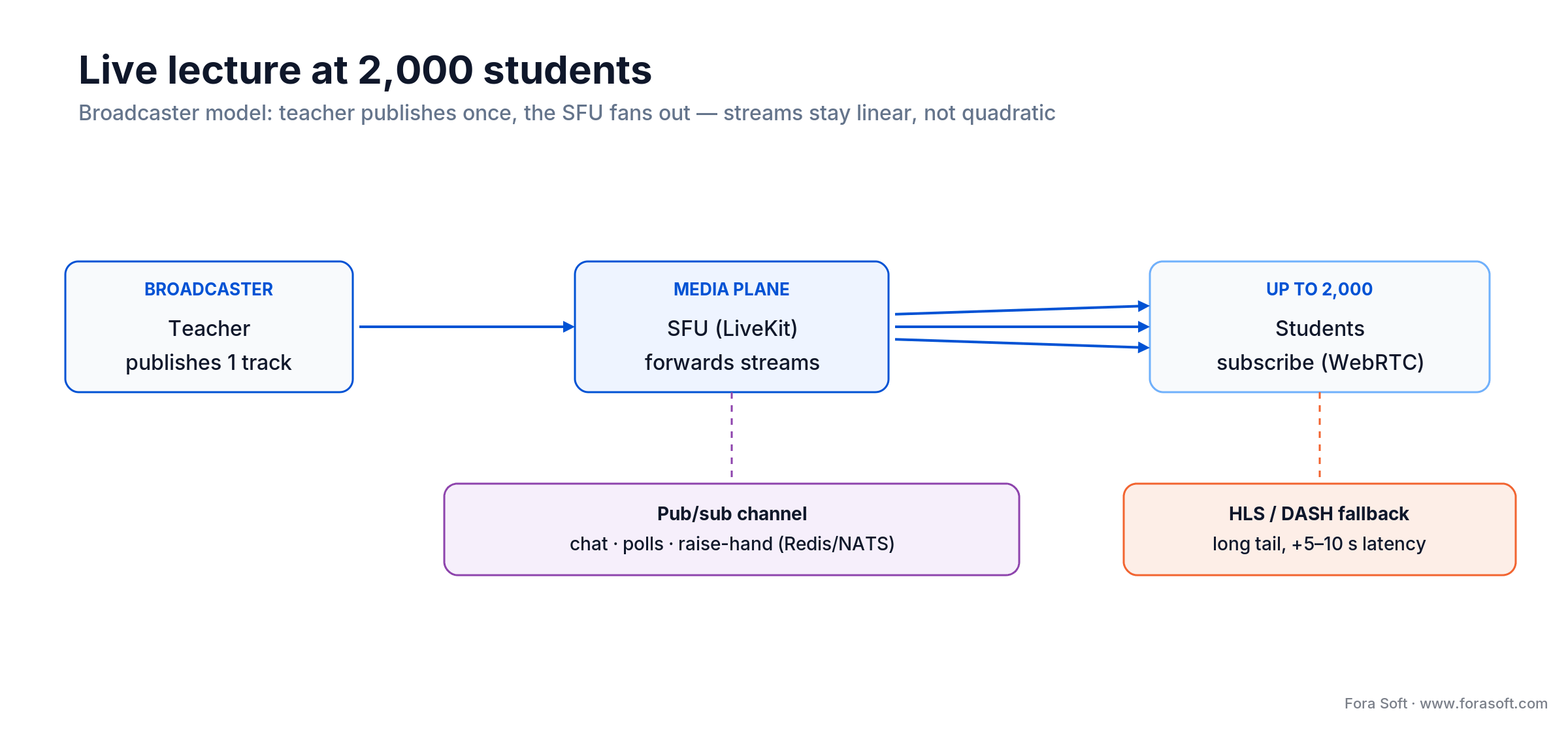 Live lecture broadcaster model: teacher publishes once, LiveKit SFU fans out to 2,000 students, HLS fallback for long tail
