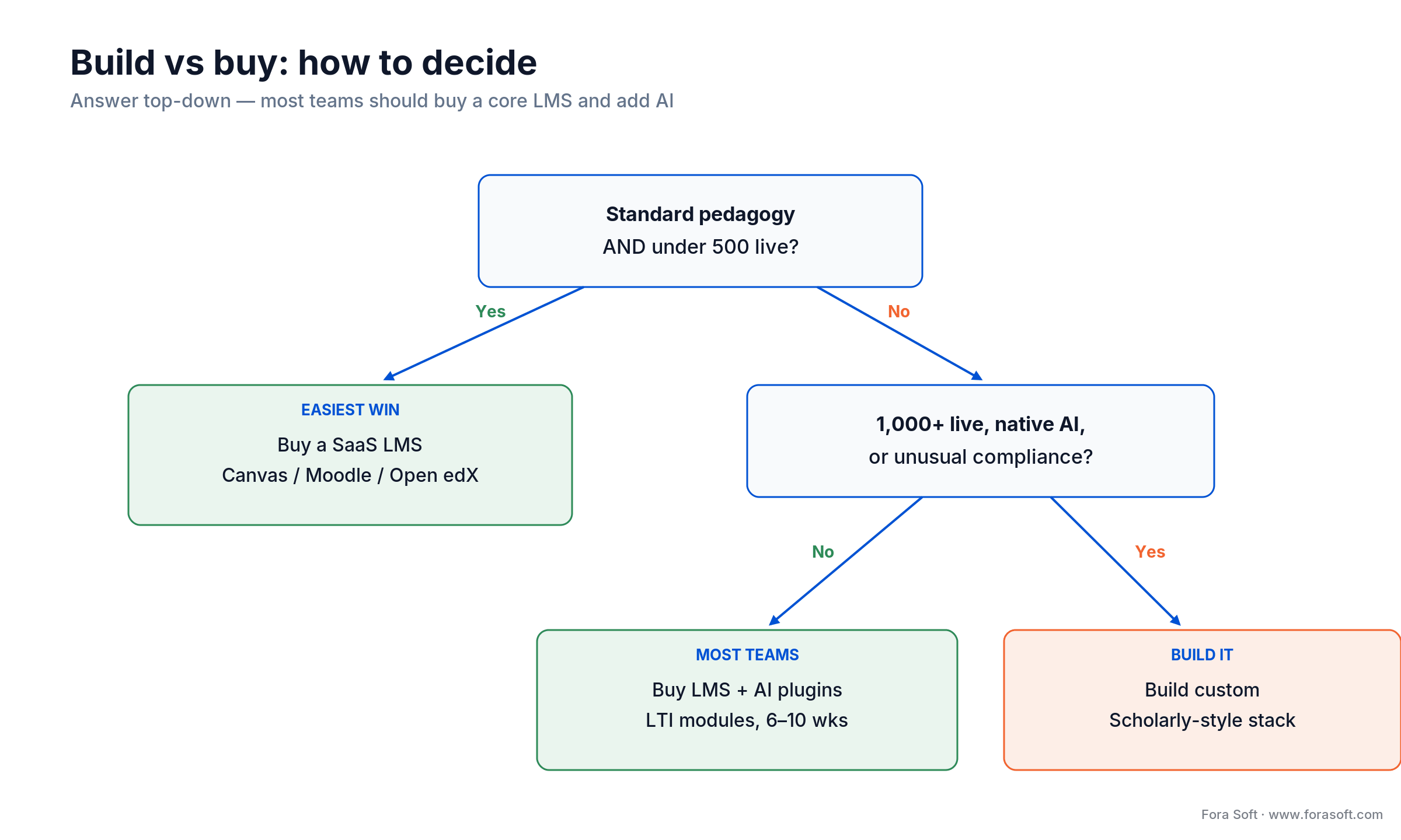 Build vs buy decision tree: buy a SaaS LMS or add AI plugins for most teams, build custom only for 1,000+ live or native AI
