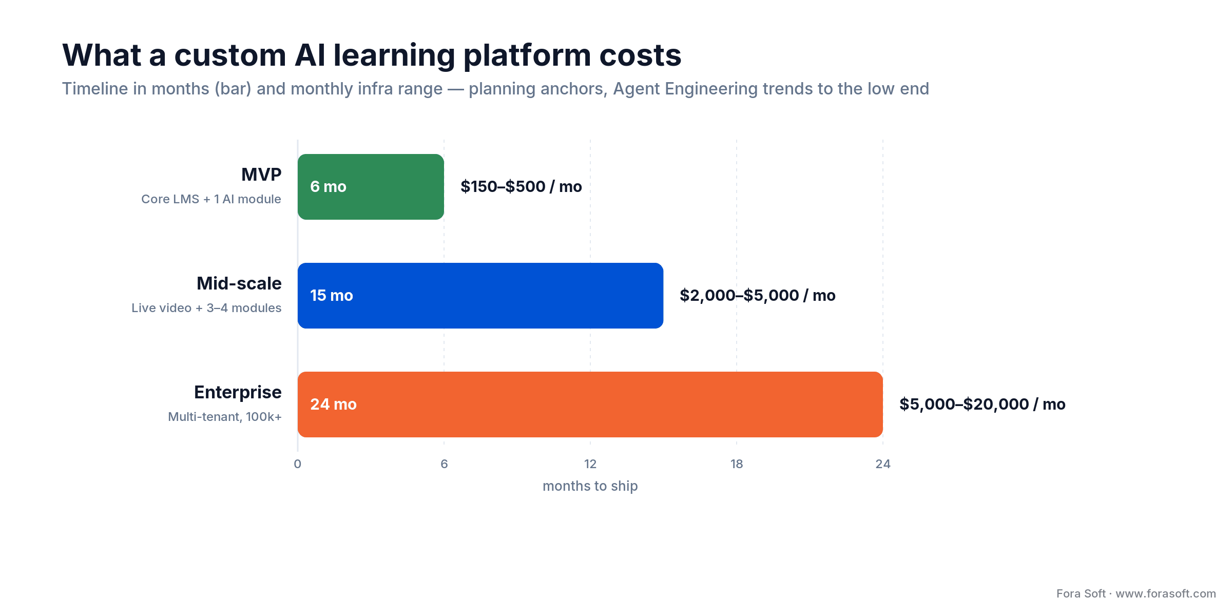 Custom AI learning platform cost: MVP 6 months $150-500/mo, mid-scale 15 months, enterprise 24 months $5k-20k/mo infra