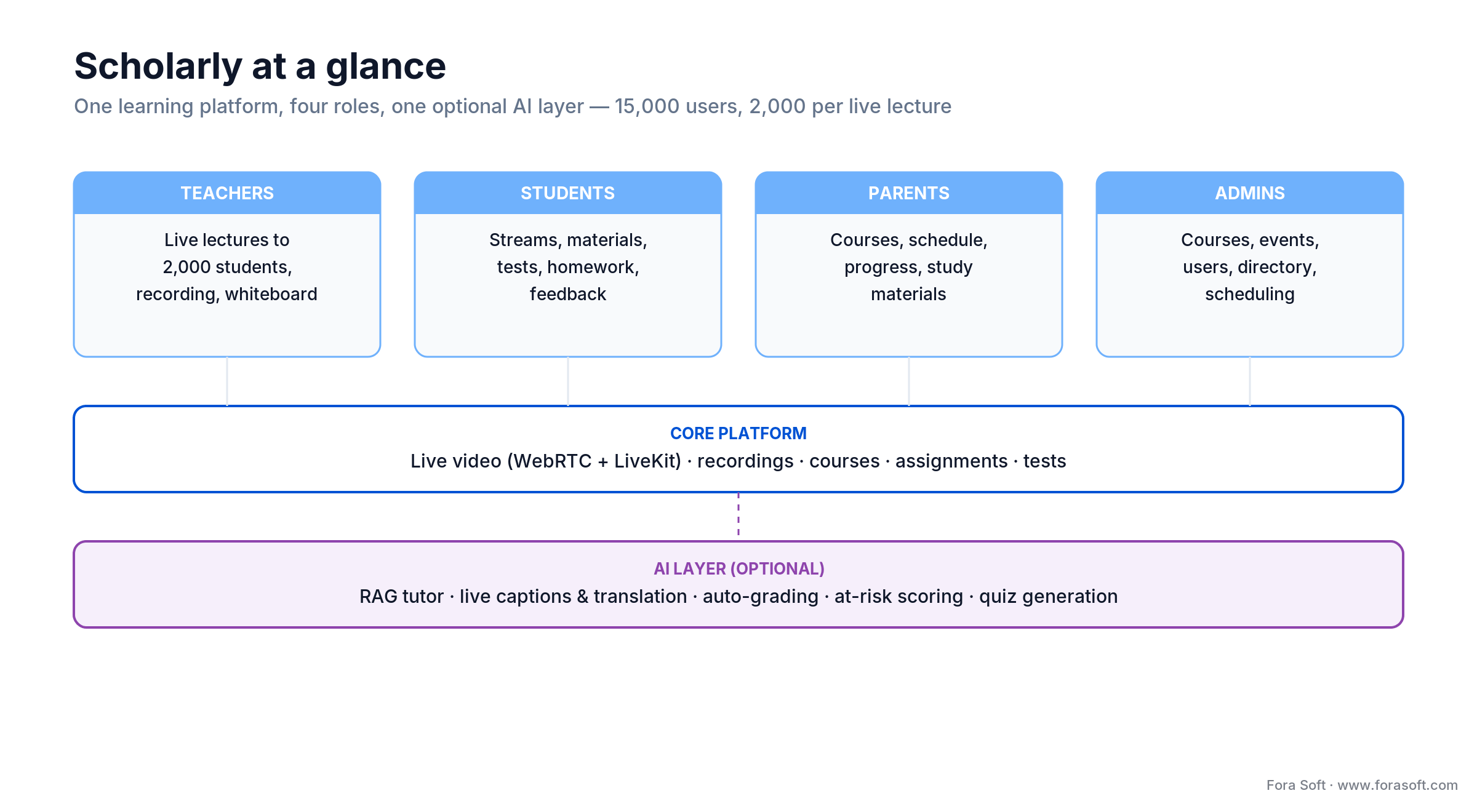 Scholarly platform anatomy: four user roles over a core LMS with an optional AI layer, 15,000 users, 2,000 per lecture