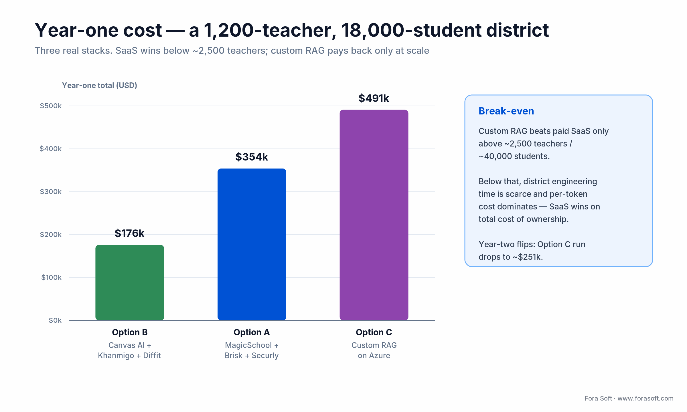 Year-one cost for a 1,200-teacher district: $176k, $354k, and $491k custom RAG; break-even near 2,500 teachers
