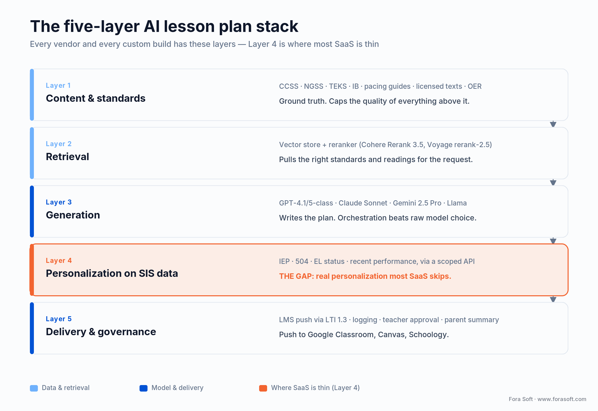 Five-layer AI lesson plan stack: content, retrieval, generation, SIS personalization (the gap), and delivery
