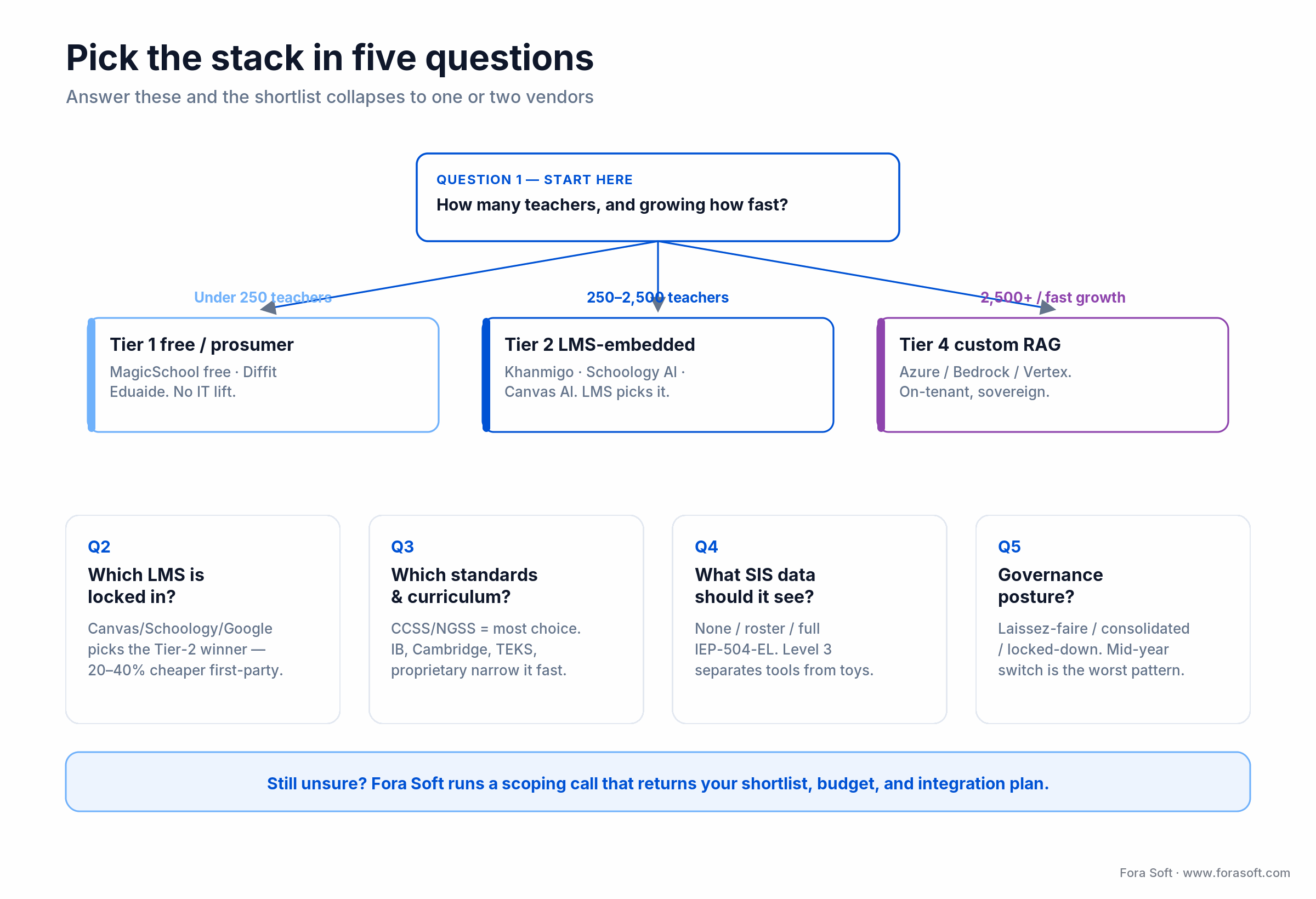 Decision tree: pick an AI lesson plan generator by teacher count, LMS, standards, SIS data, and governance