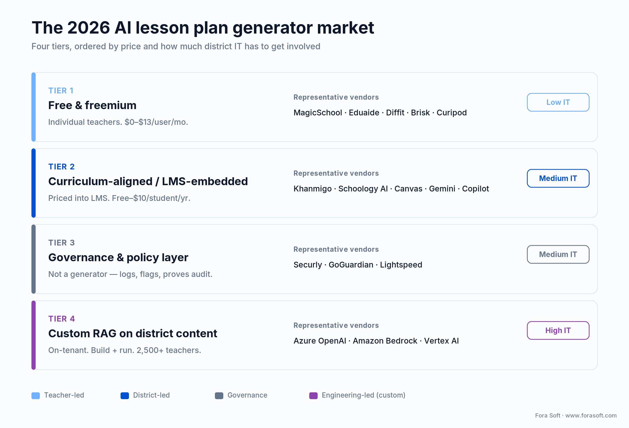 AI lesson plan generator market in four tiers: free tools, LMS-embedded platforms, governance layers, and custom RAG
