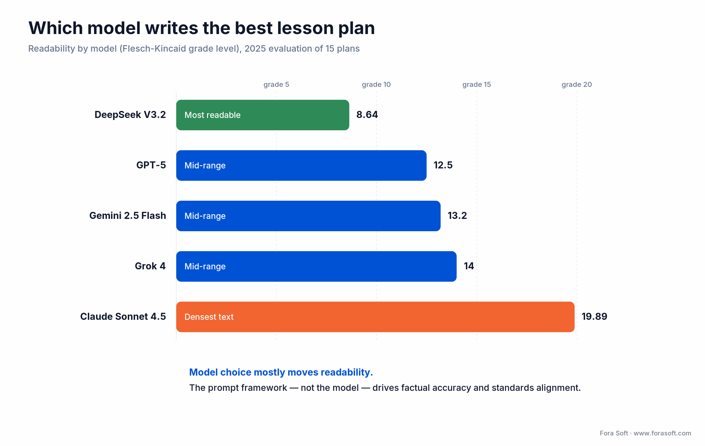 Model comparison: readability grade level vs education fit for GPT-5, Claude Sonnet 4.5, Gemini 2.5, DeepSeek and Grok 4