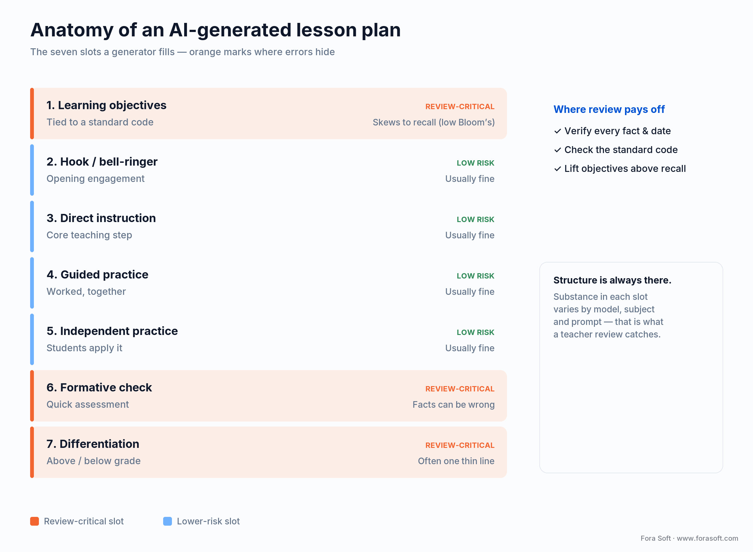 Anatomy of an AI-generated lesson plan: seven output slots from objectives to differentiation, and where errors hide