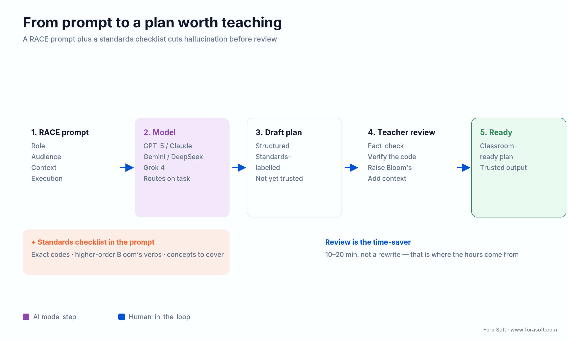 Prompt-to-plan pipeline: RACE framework and a standards checklist feed the model, then a teacher review loop